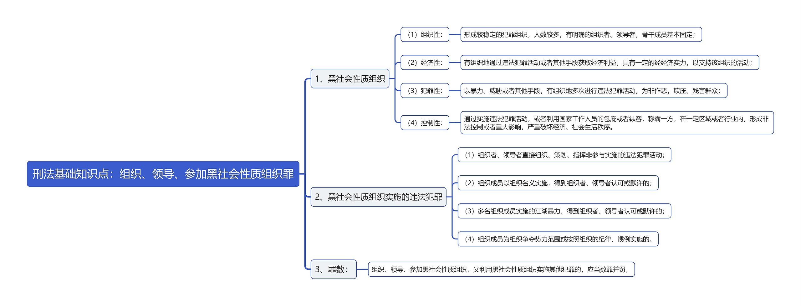 刑法基础知识点：组织、领导、参加黑社会性质组织罪思维导图