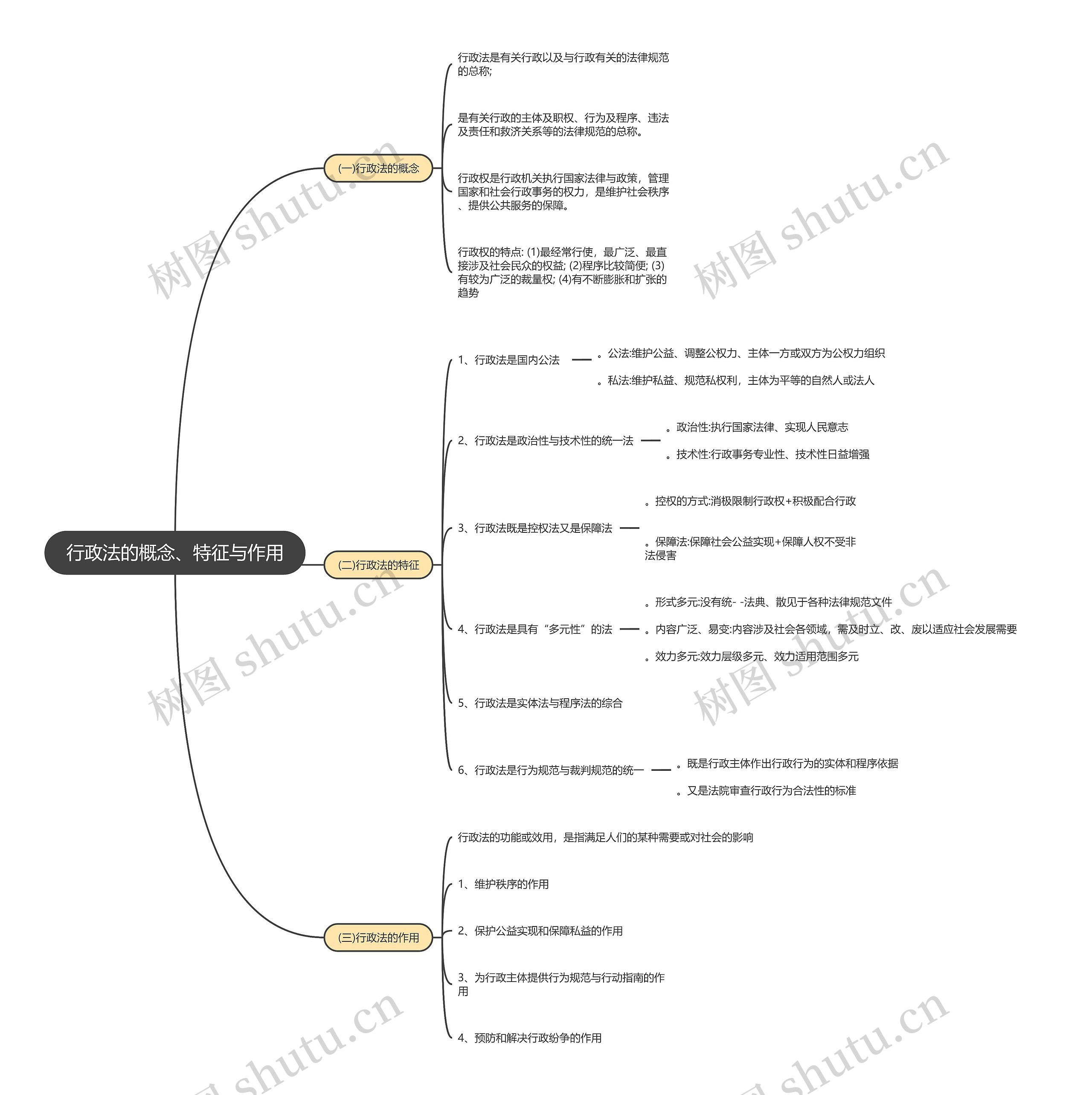 行政法的思维导图