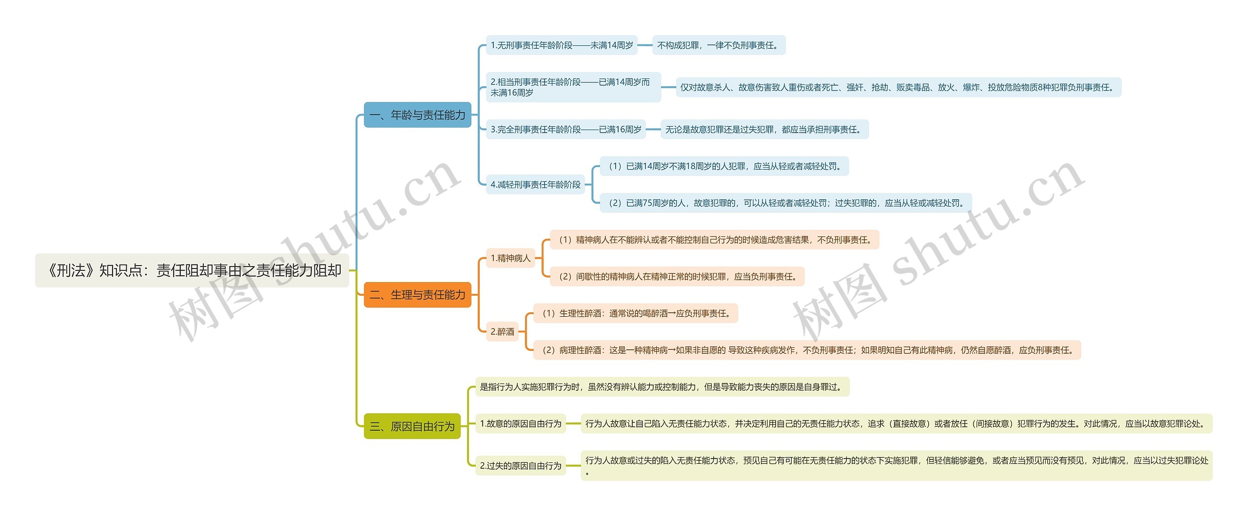 《刑法》知识点：责任阻却事由之责任能力阻却思维导图