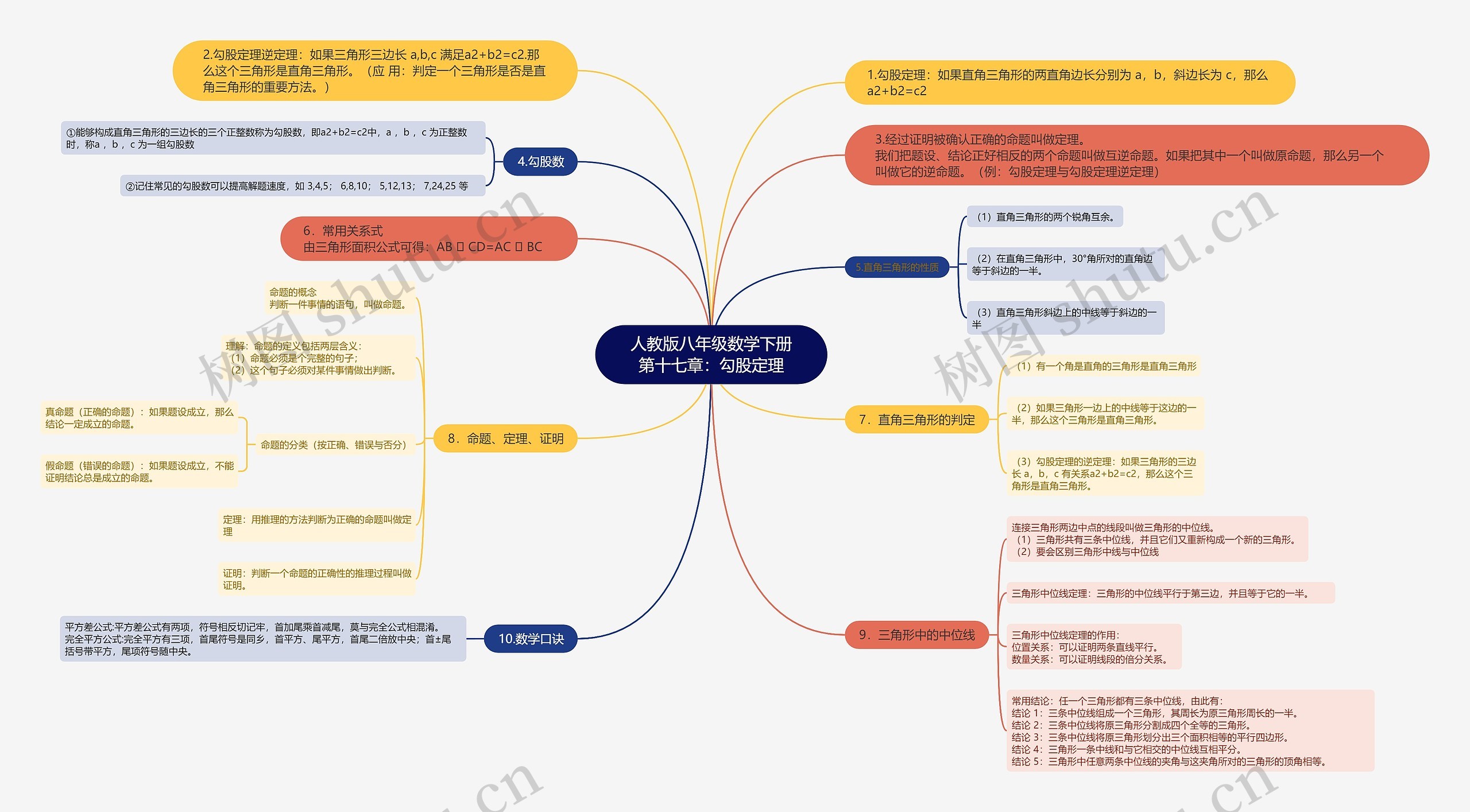人教版八年级数学下册第十七章：勾股定理思维导图
