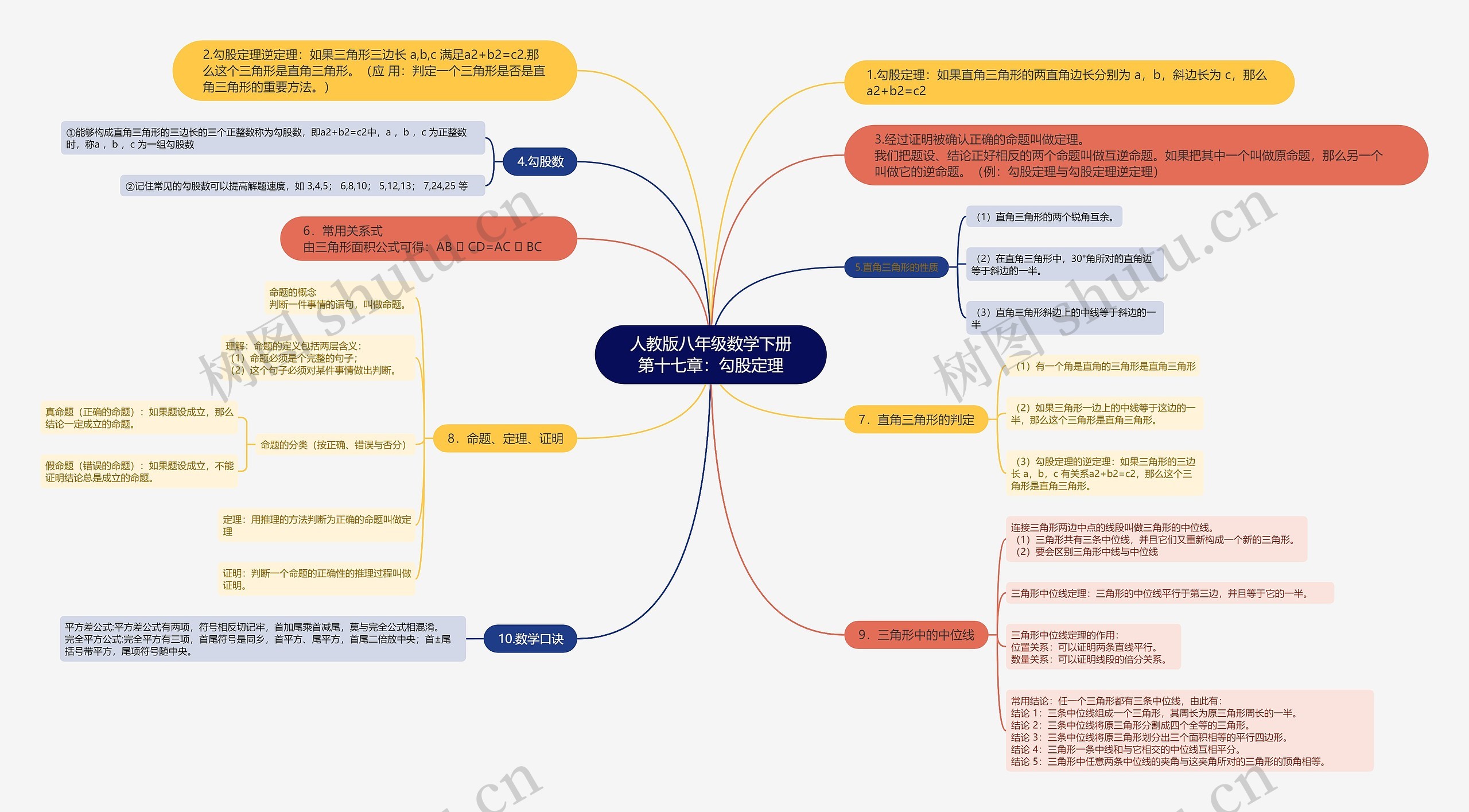 人教版八年级数学下册第十七章:勾股定理思维导图 人教版八年级数学下册第十七章:勾股定理思维导图