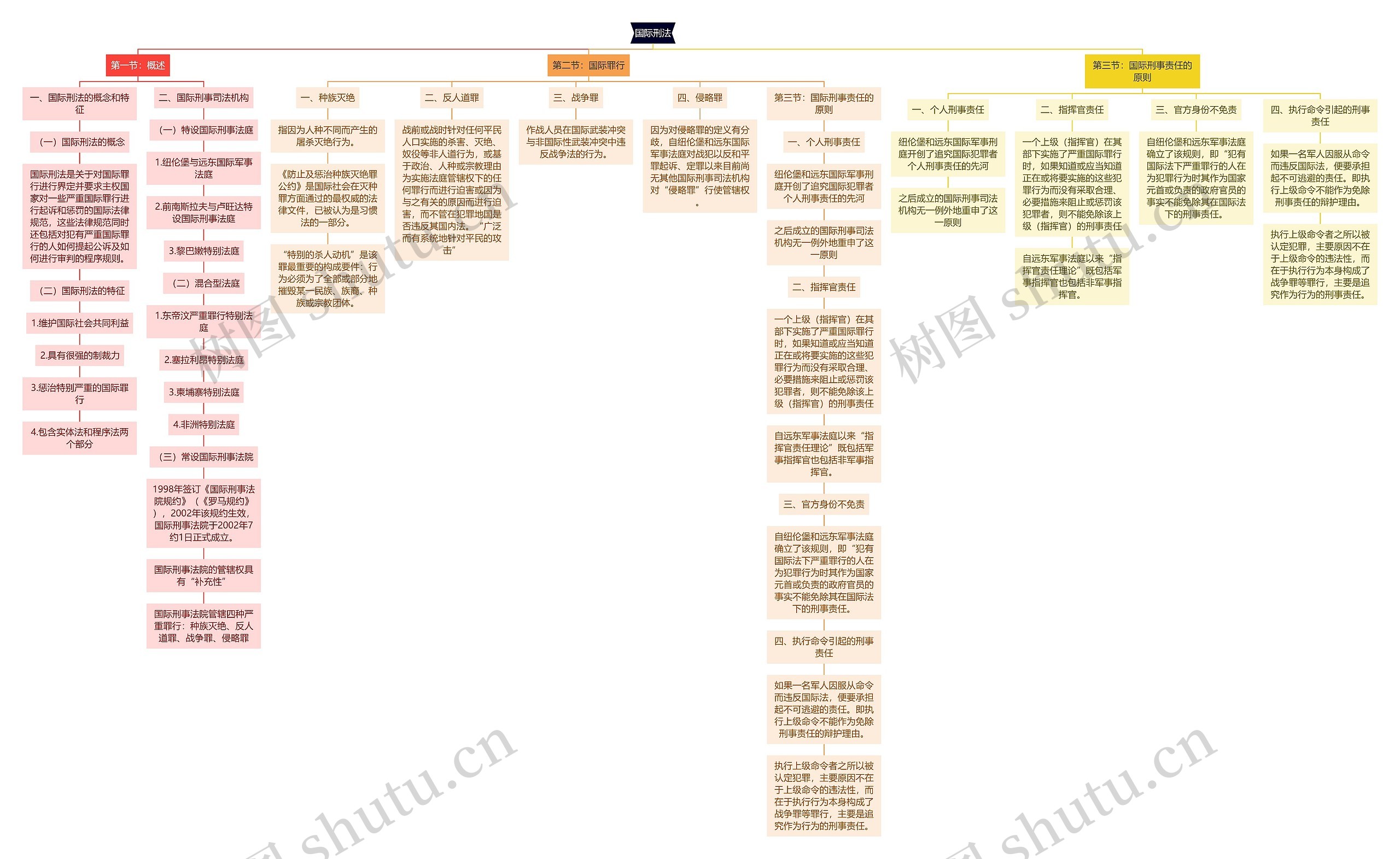 国际刑法思维导图