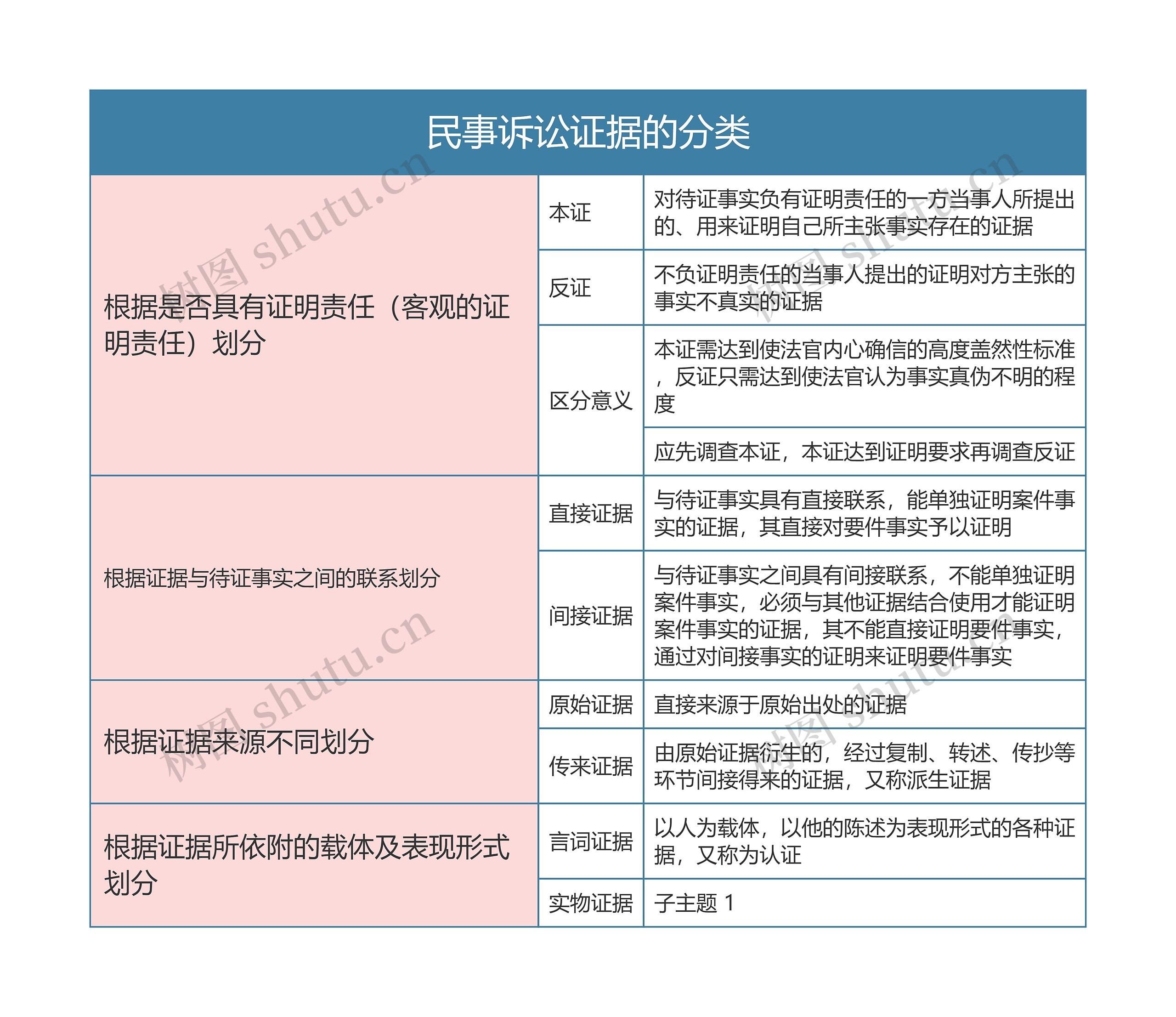 民事诉讼法  民事诉讼证据的分类思维导图