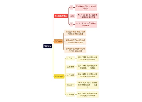 中医知识五行学说思维导图