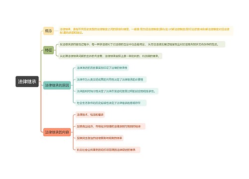 法律继承思维导图