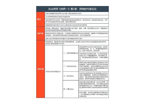 执业药师《西药一》第2章：药物的代谢反应