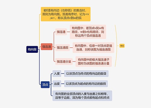 计算机有向图思维导图