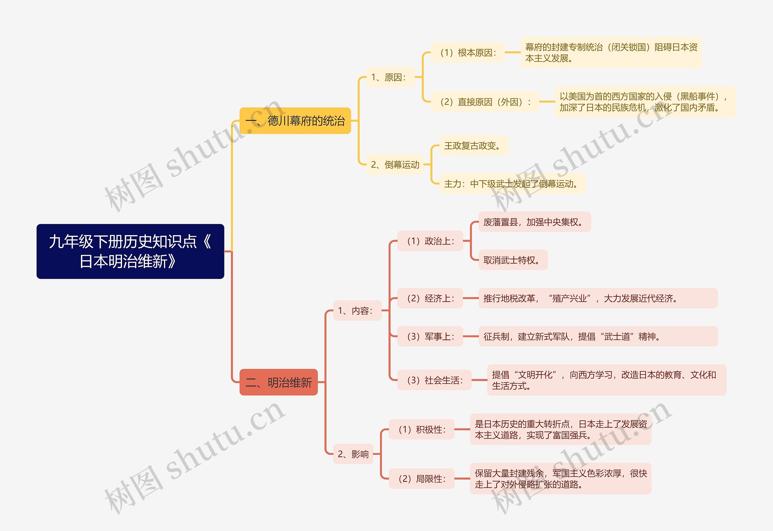 九年级下册历史知识点《日本明治维新》