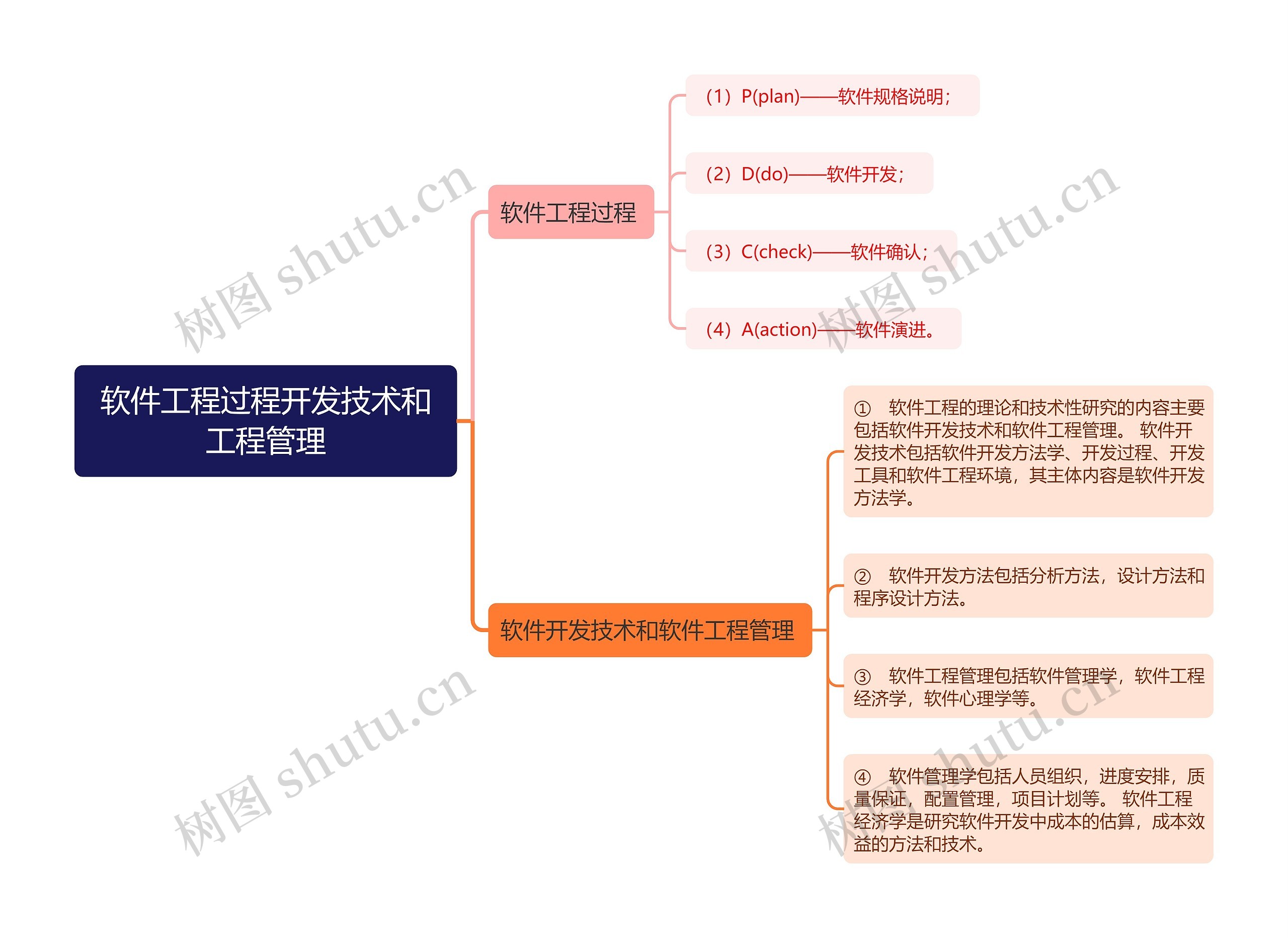 软件工程过程开发技术和工程管理思维导图