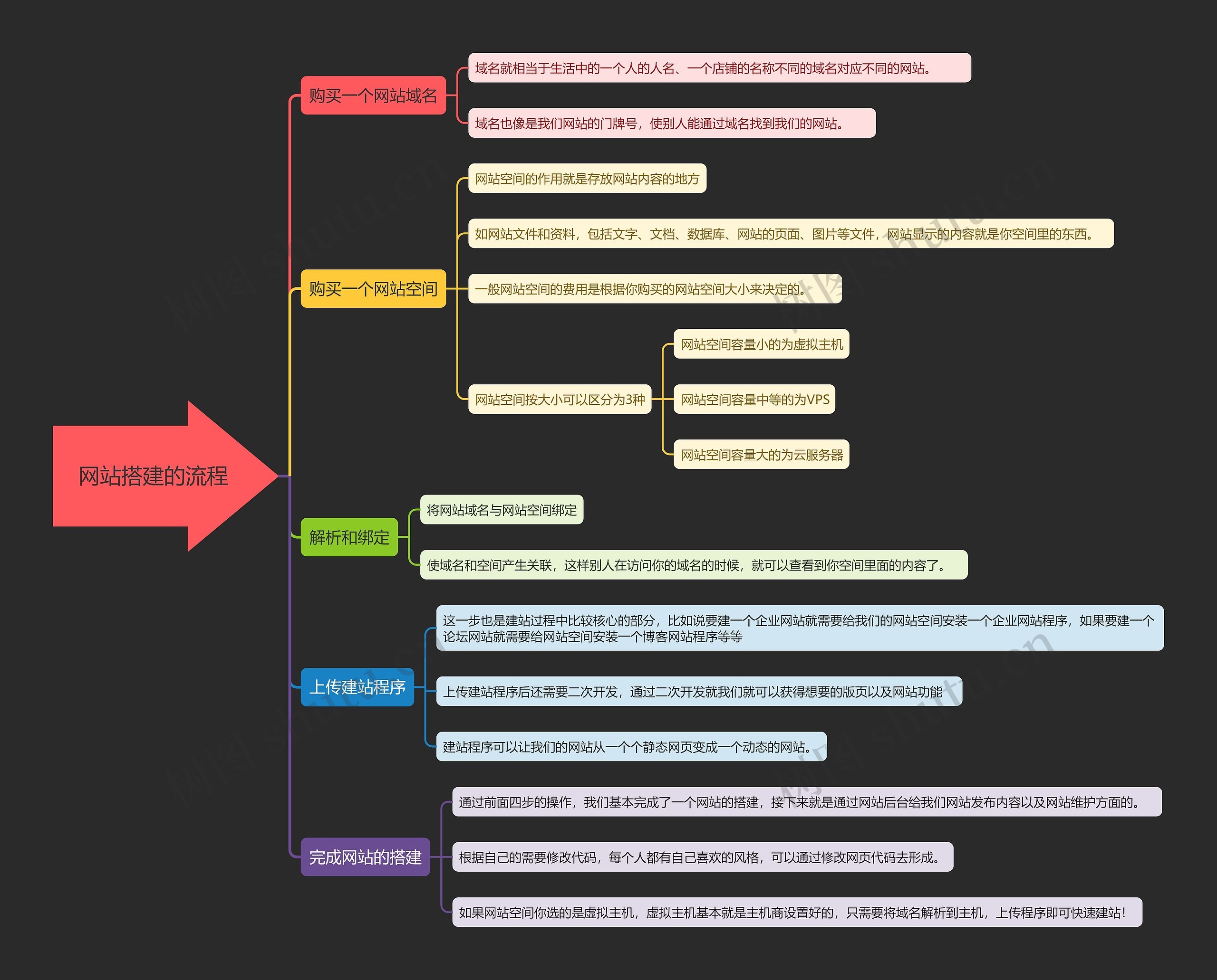 网站搭建的流程思维导图