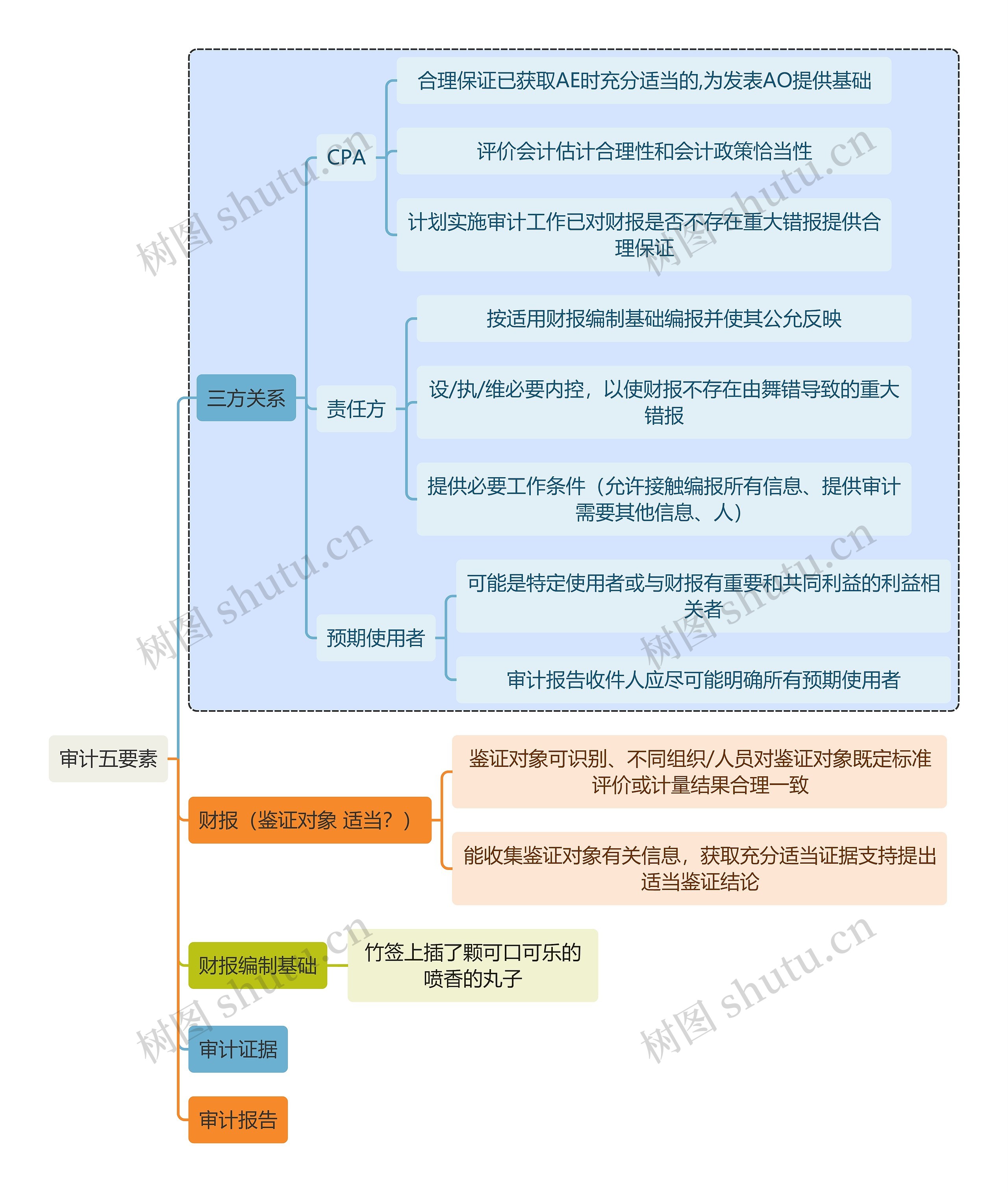 财务审计审计五要素思维导图