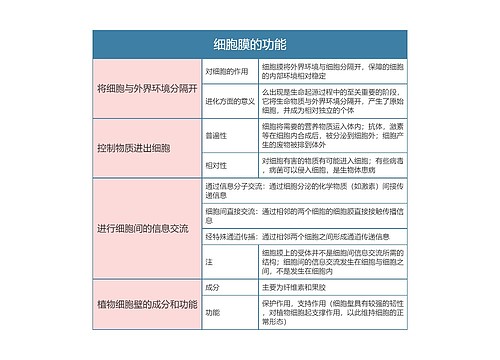 高中生物必修一细胞膜的功能思维导图