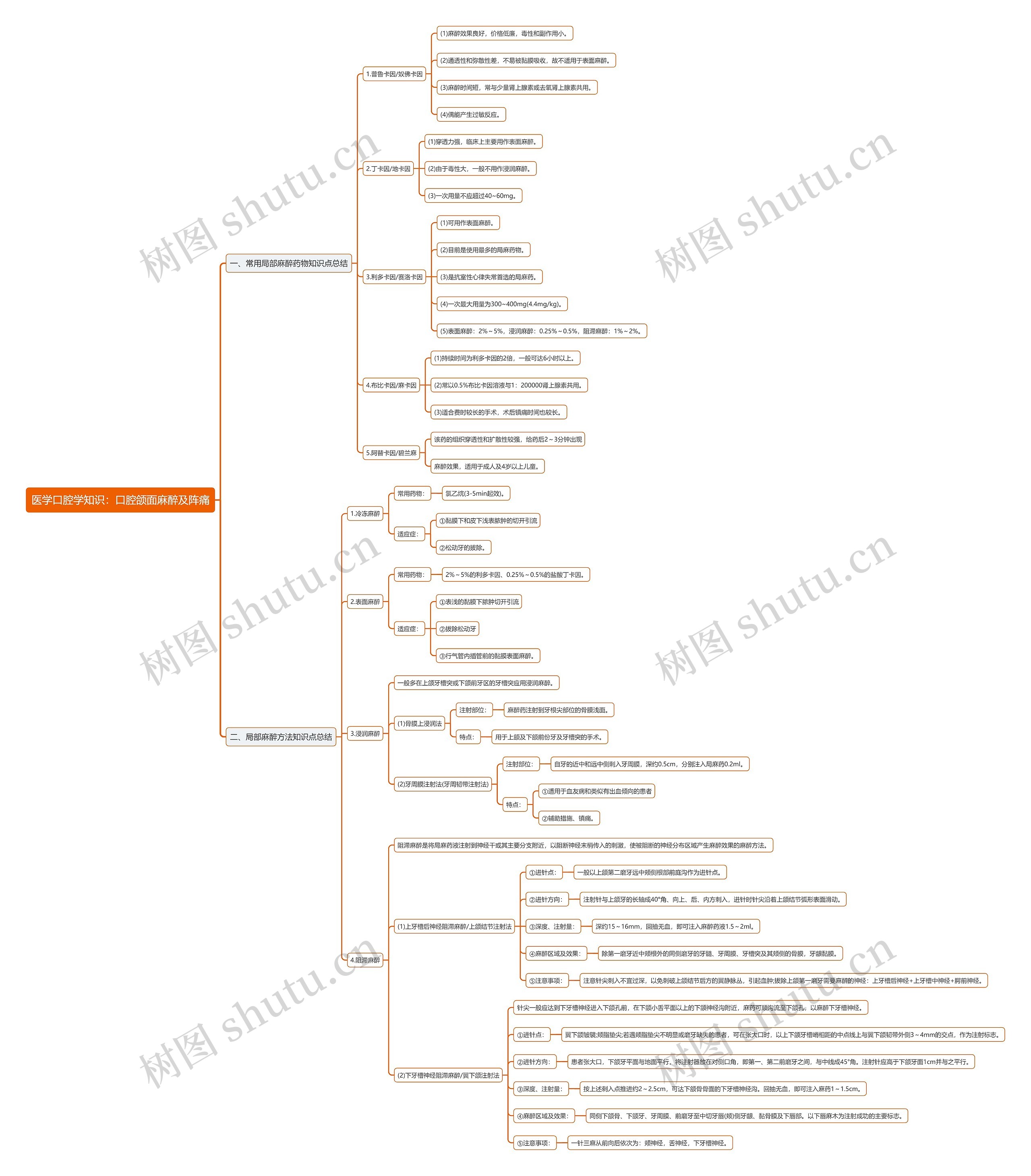 医学口腔学知识：口腔颌面麻醉及阵痛思维导图