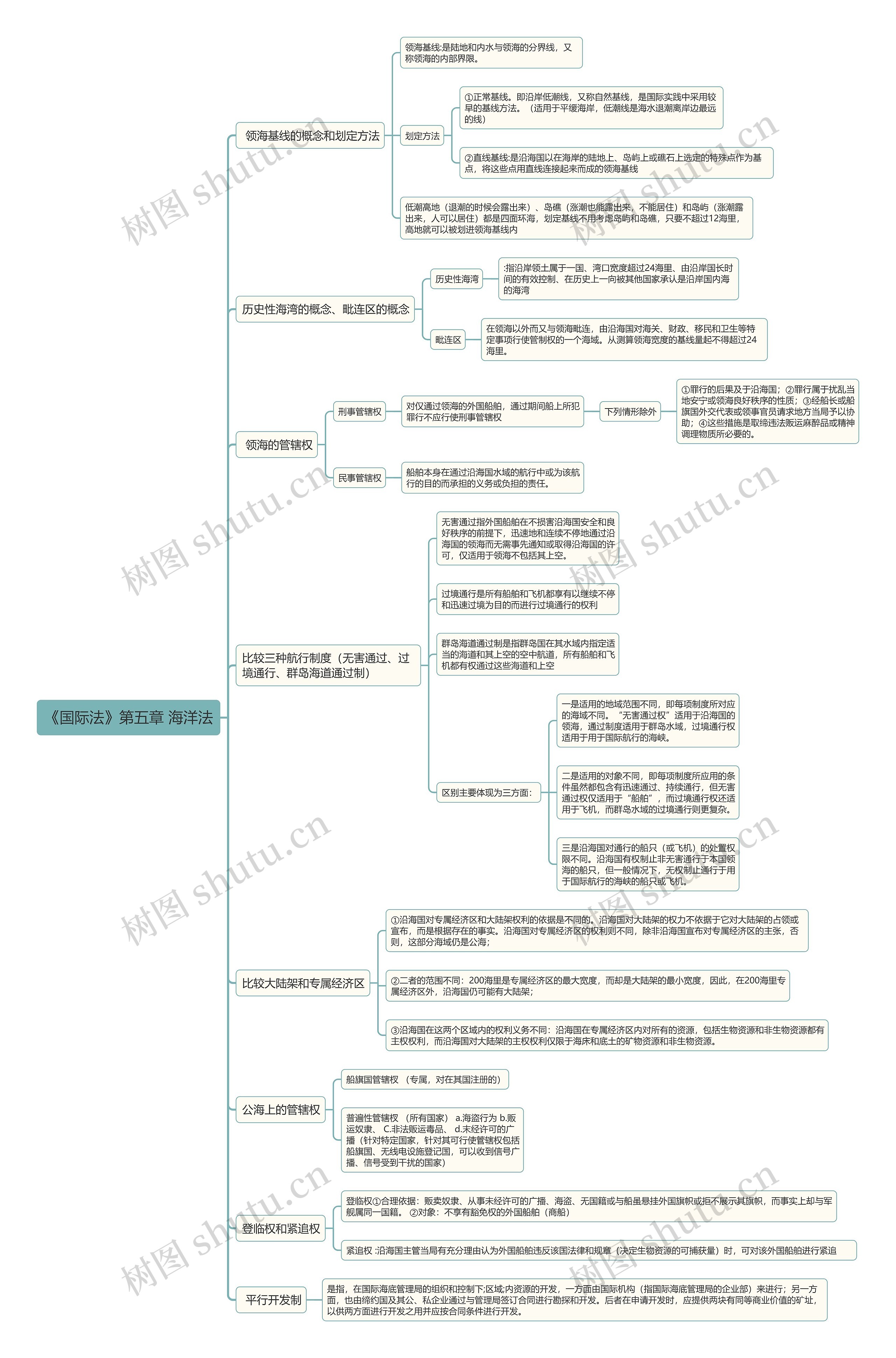 《国际法》第五章 海洋法思维导图