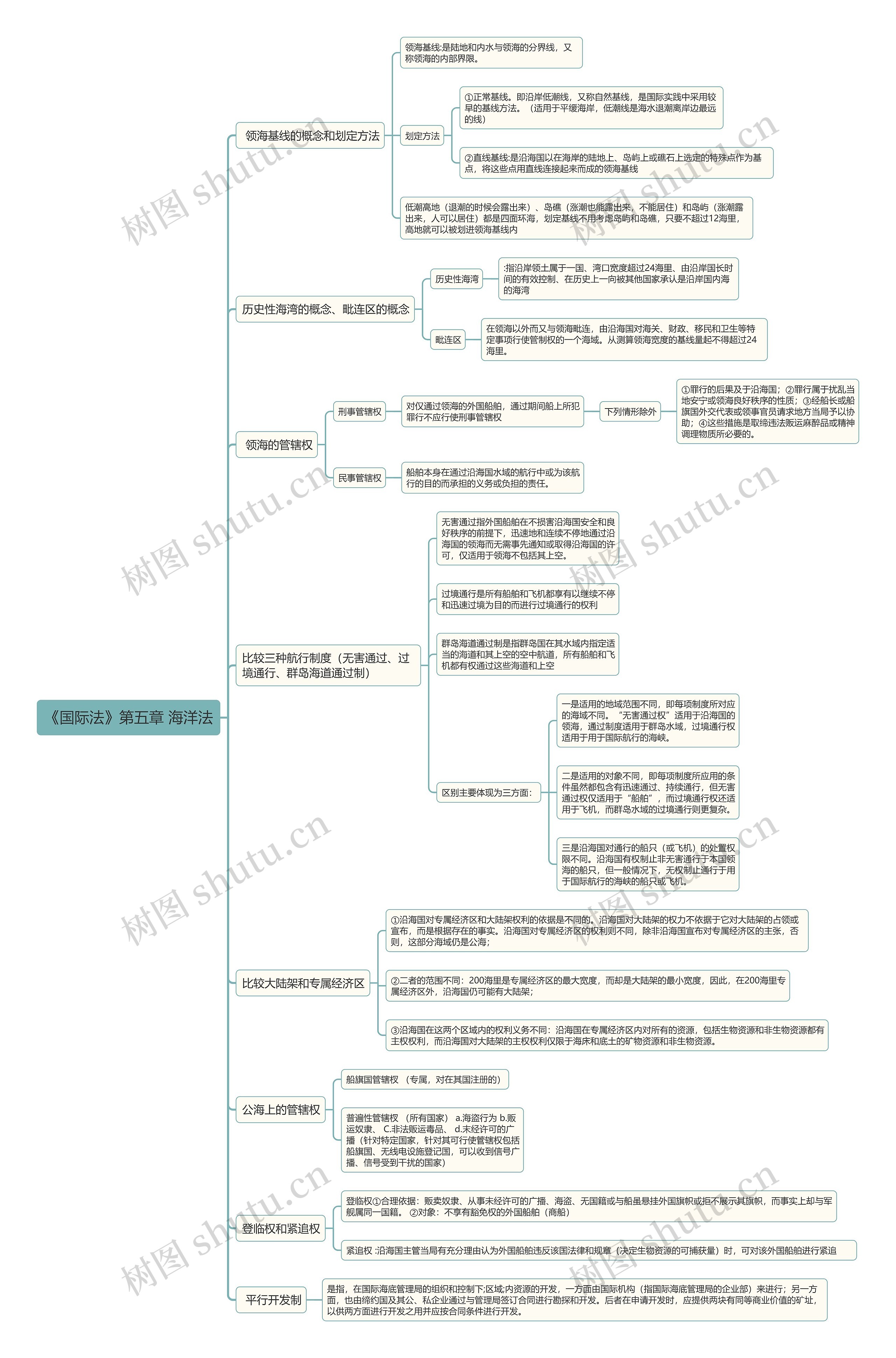 《国际法》第五章 海洋法 《国际法》第五章 海洋法