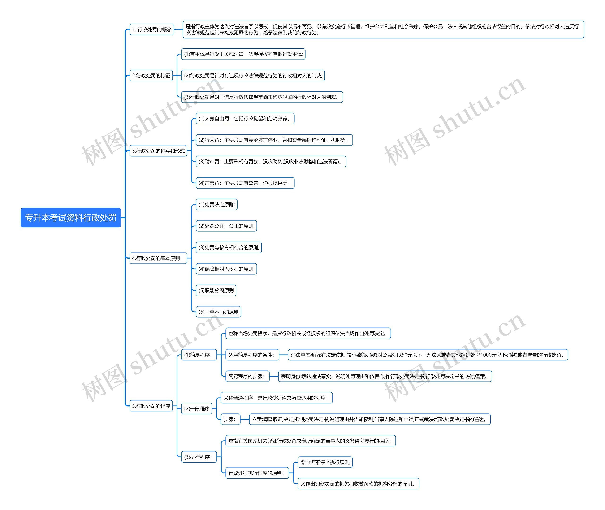 专升本考试资料行政处罚思维导图