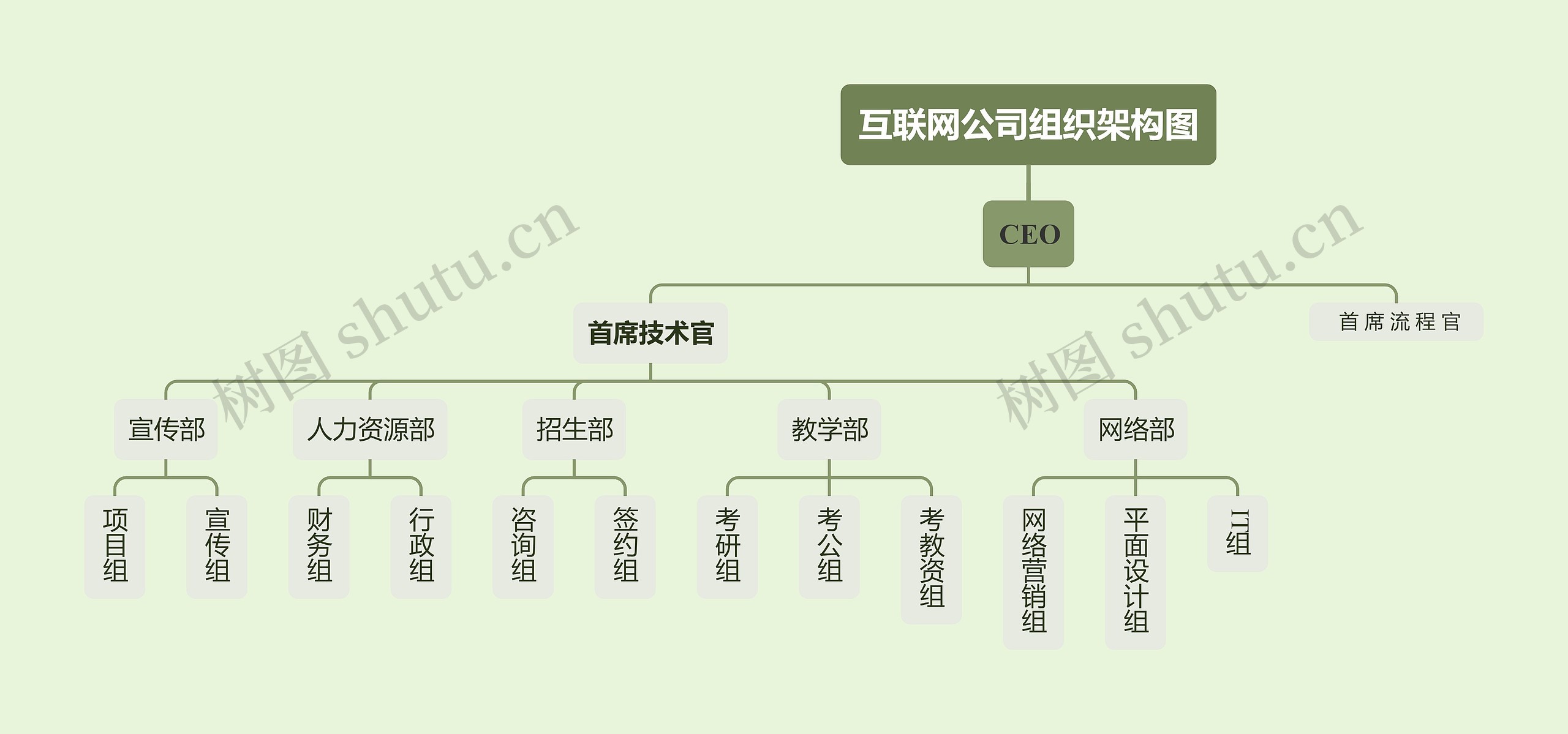 互联网公司组织架构图思维导图