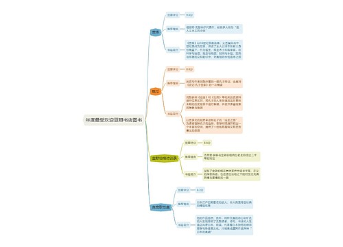 年度最受欢迎豆瓣书店图书