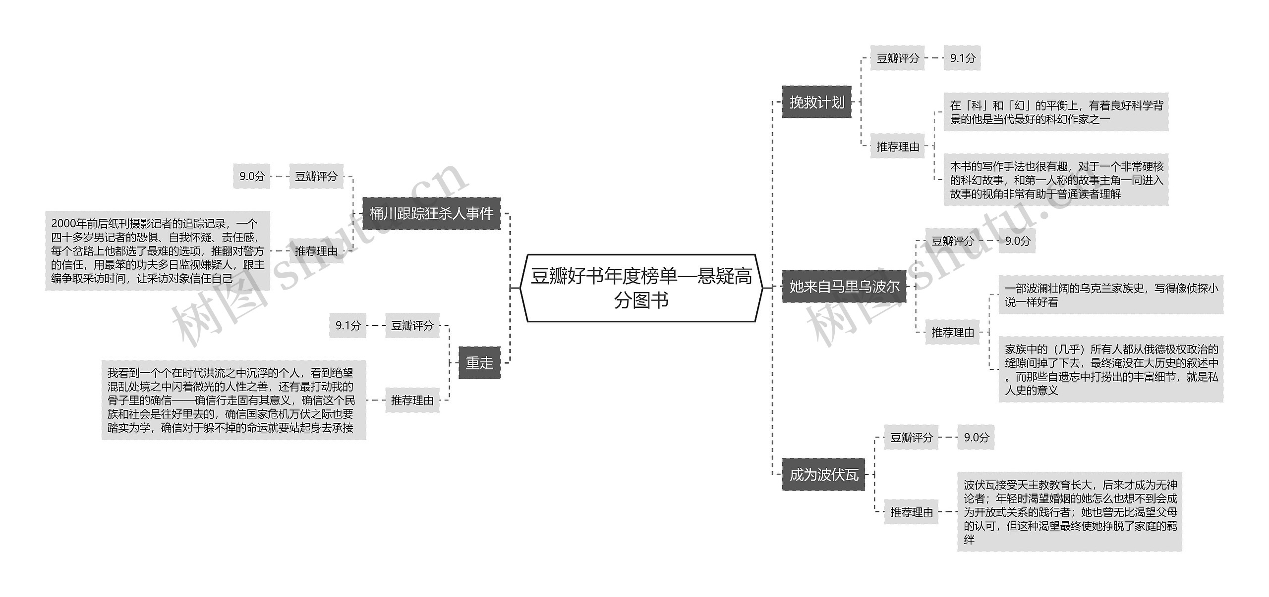 豆瓣好书年度榜单—悬疑高分图书思维导图