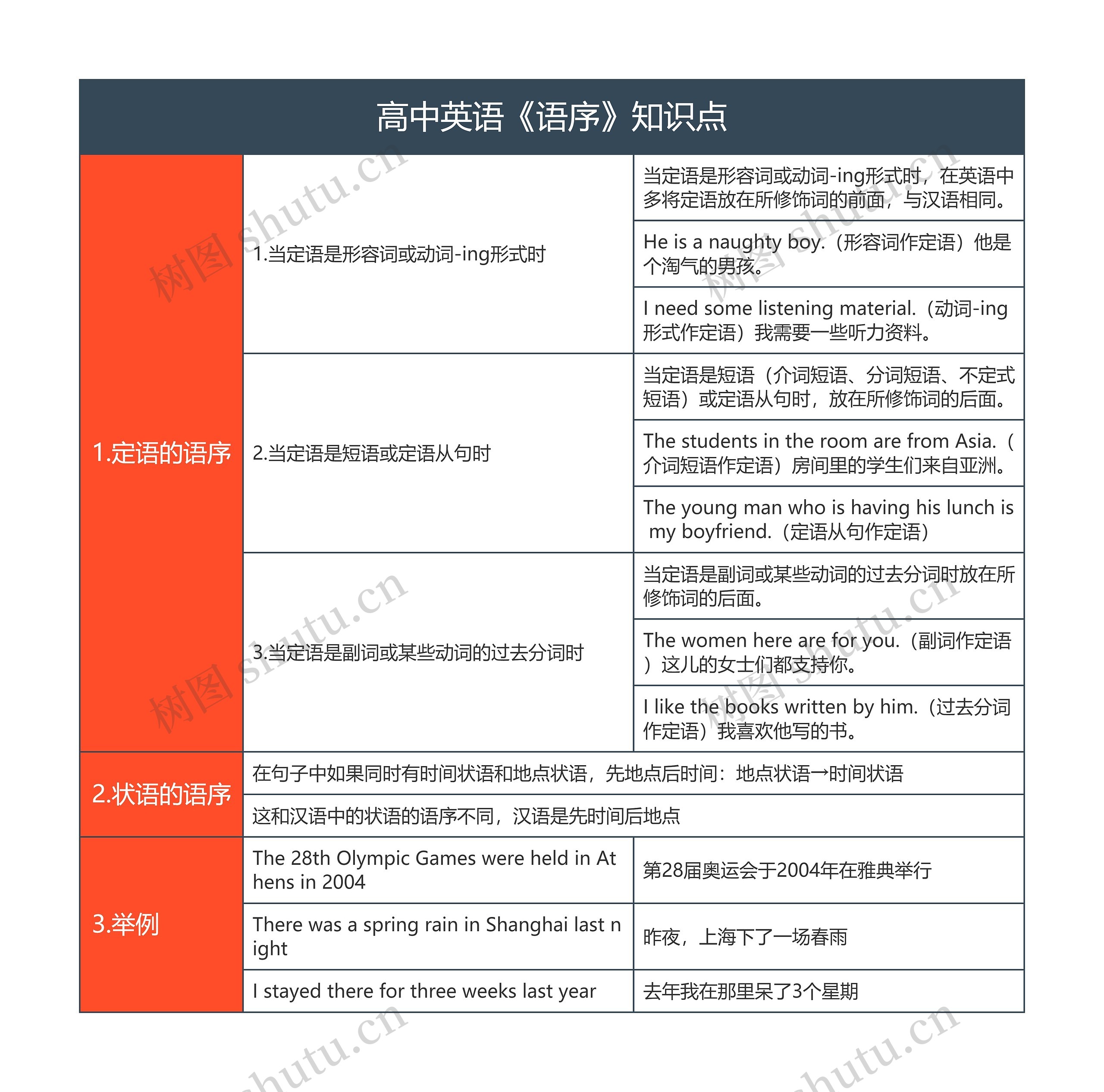 高中英语《语序》知识点