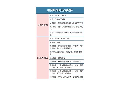 人教版历史七年级上册第一章节思维导图