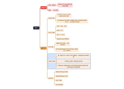 建筑学知识天窗形式思维导图