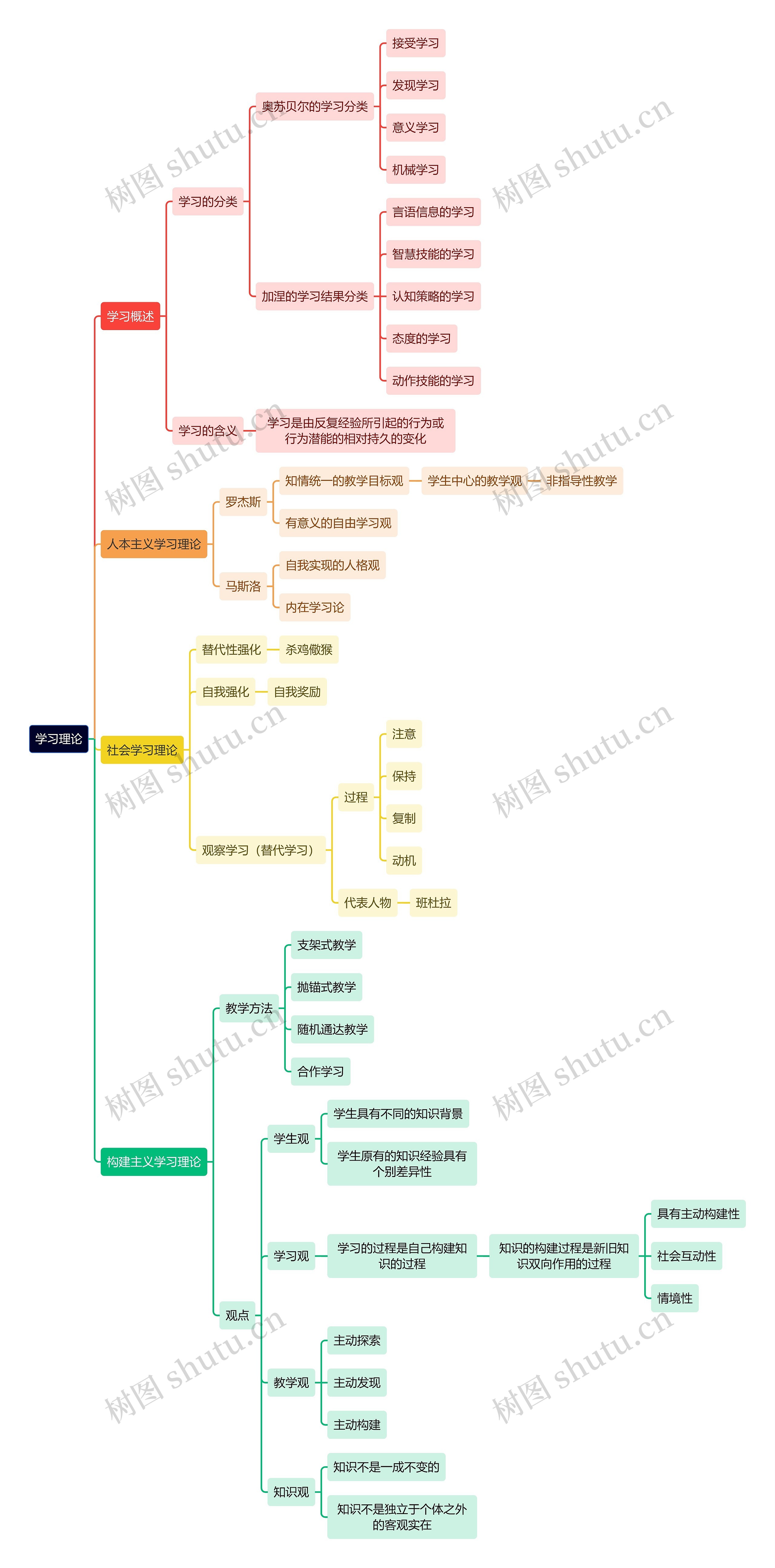 教育学知识学习理论思维导图