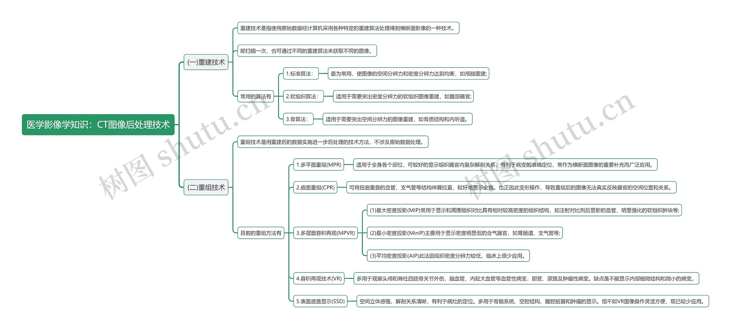 医学影像学知识：CT图像后处理技术思维导图