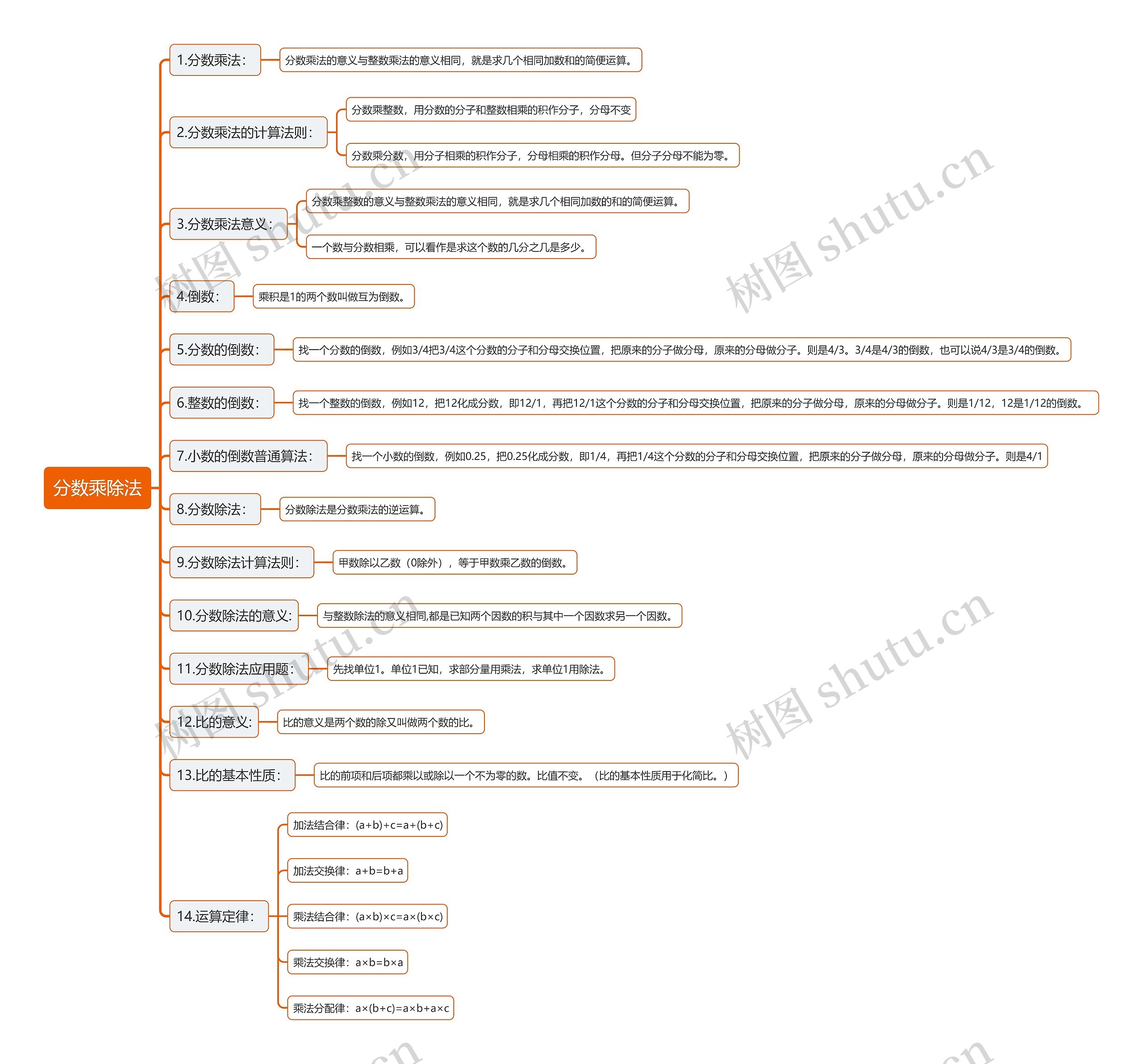 分数乘除法思维导图