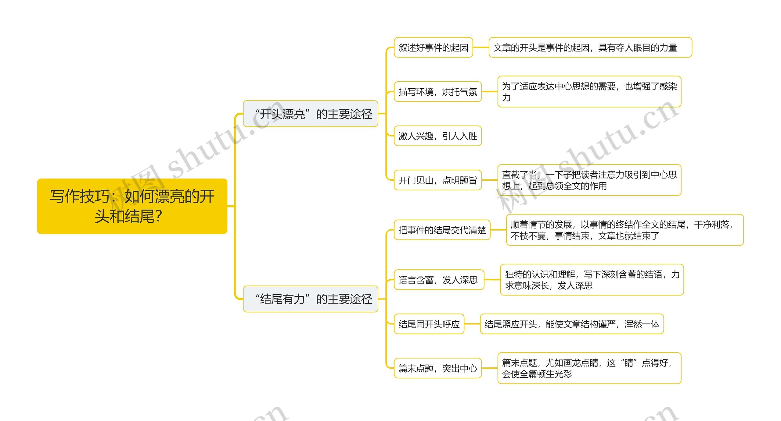 写作技巧：如何漂亮的开头和结尾？思维导图