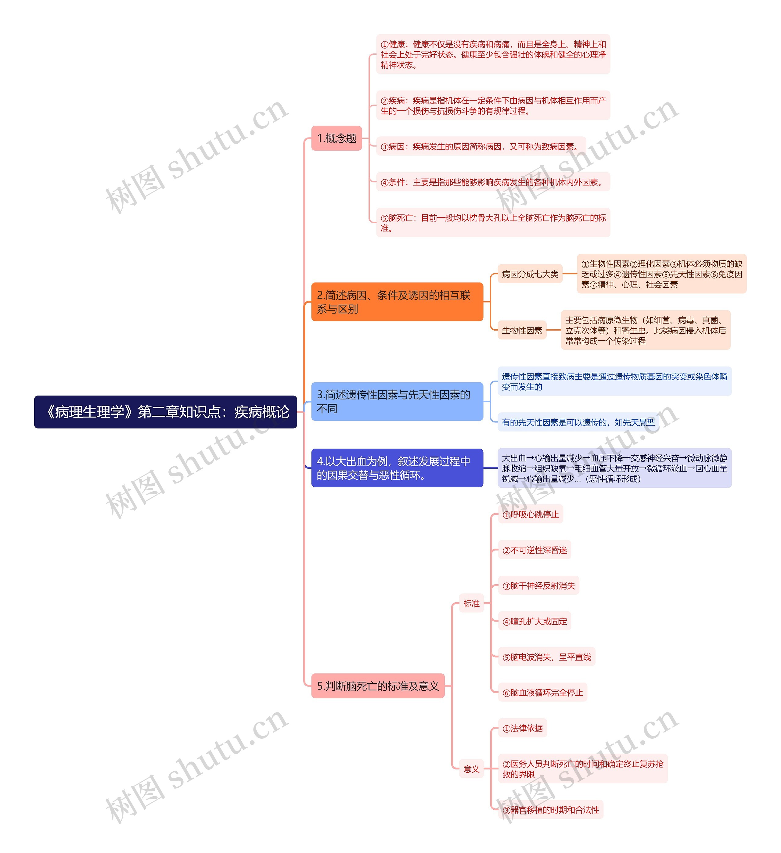 《病理生理学》第二章知识点：疾病概论思维导图