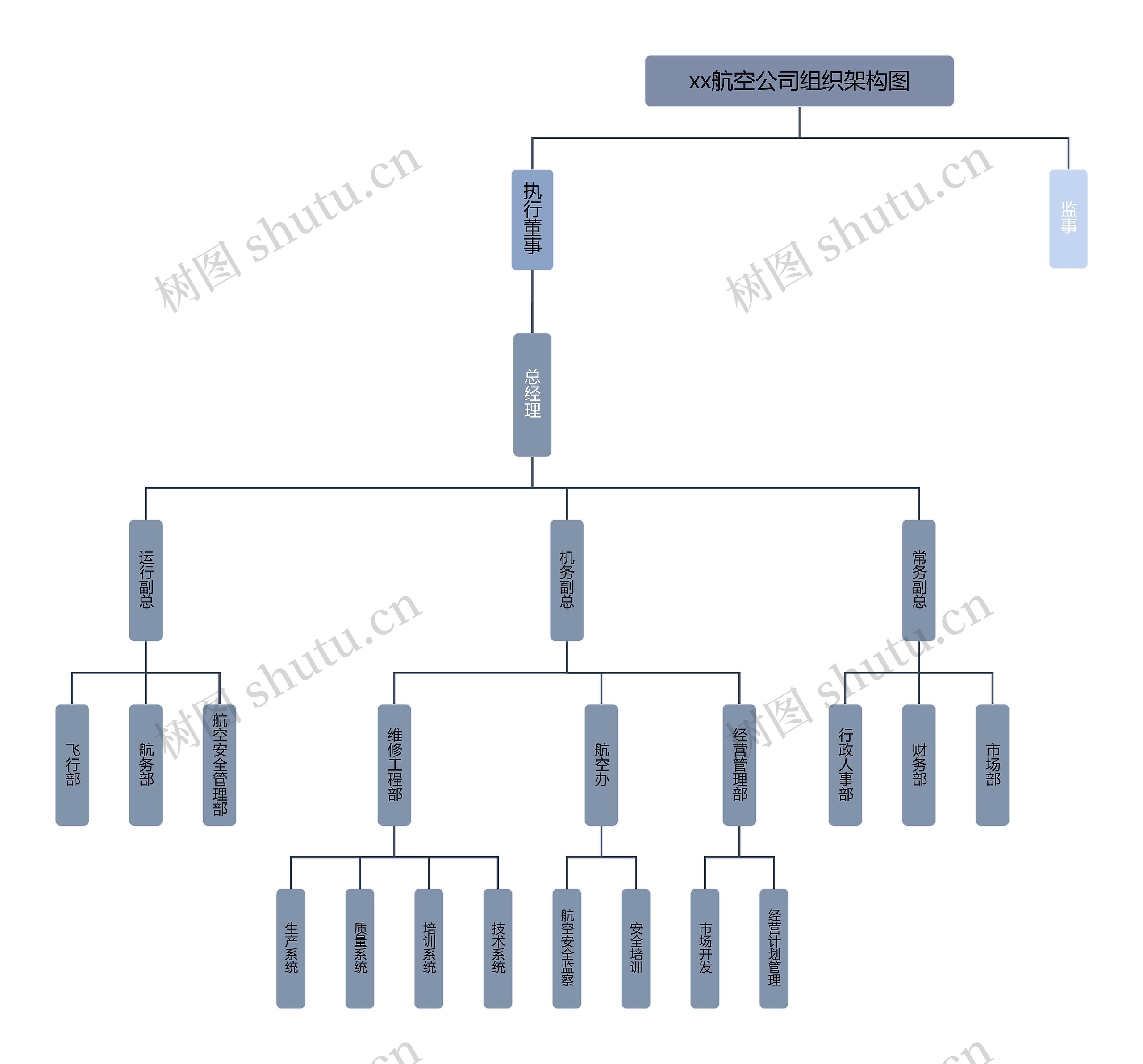 xx航空公司组织架构图思维导图