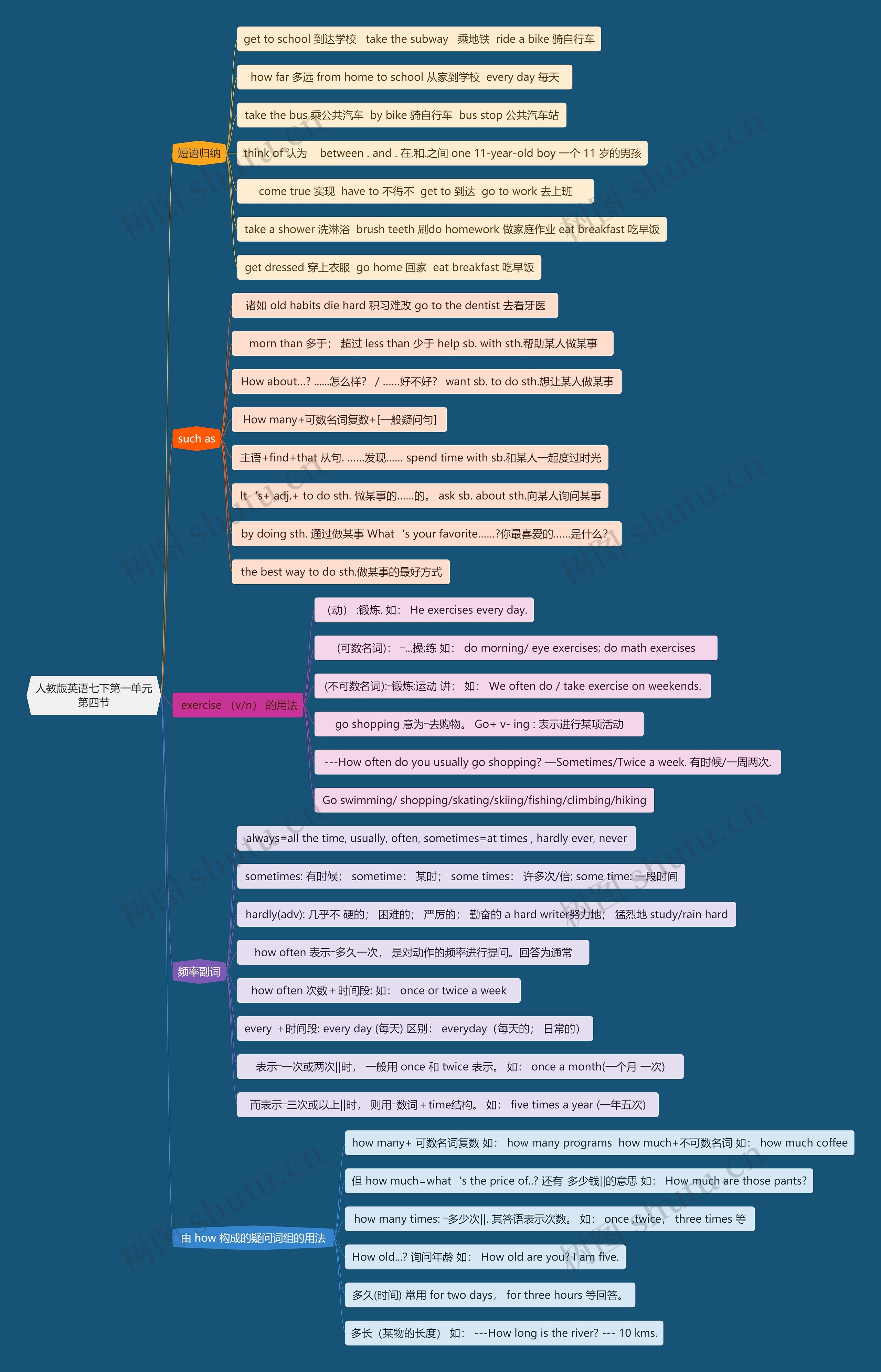 人教版英语七下第一单元第四节思维导图