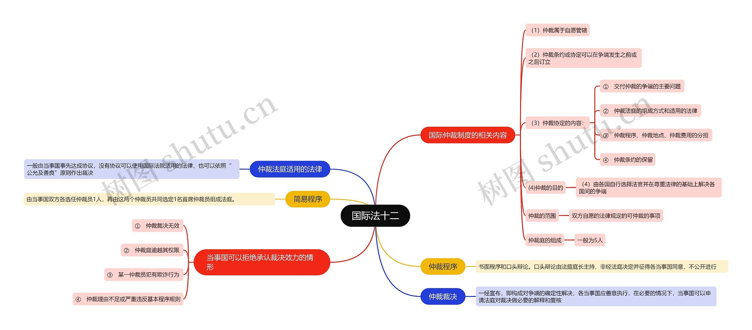 ﻿国际法十二思维导图