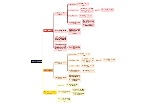 财务知识与资产相关的政府补助思维导图