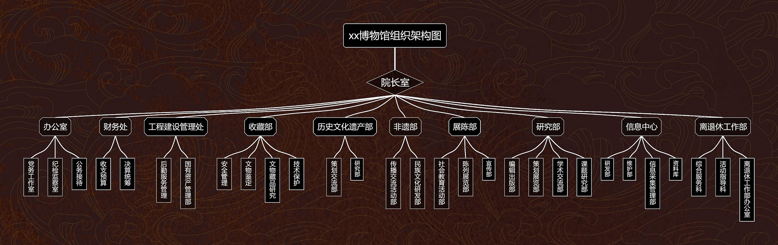 xx博物馆组织架构图