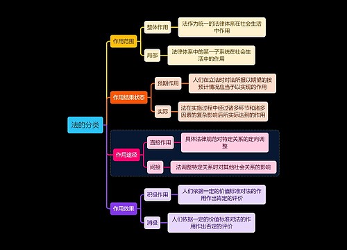 法律知识法的分类思维导图