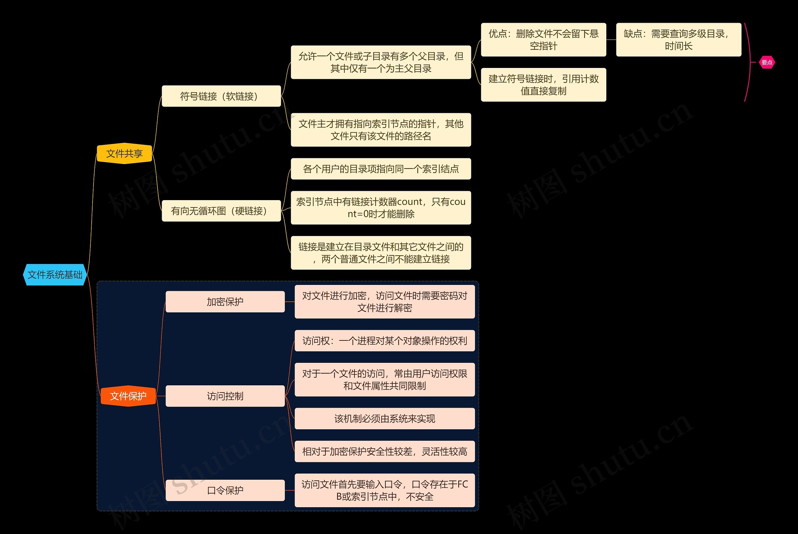 国二计算机考试文件系统基础知识点思维导图