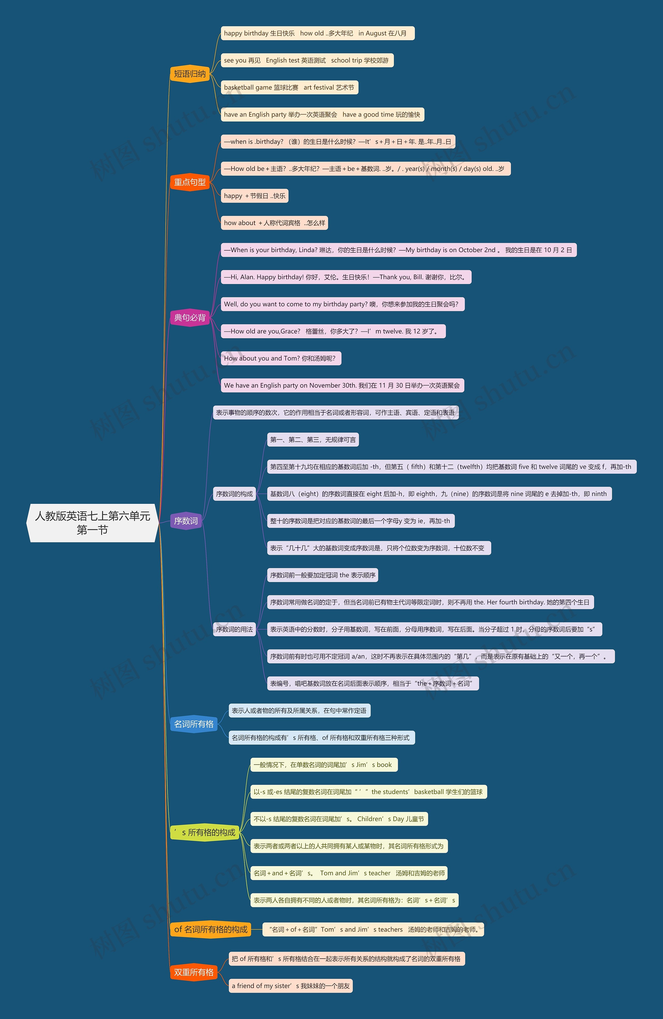 人教版英语七上第六单元第一节思维导图
