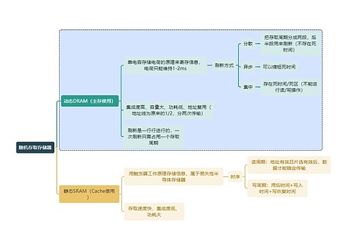 计算机知识随机存取存储器思维导图