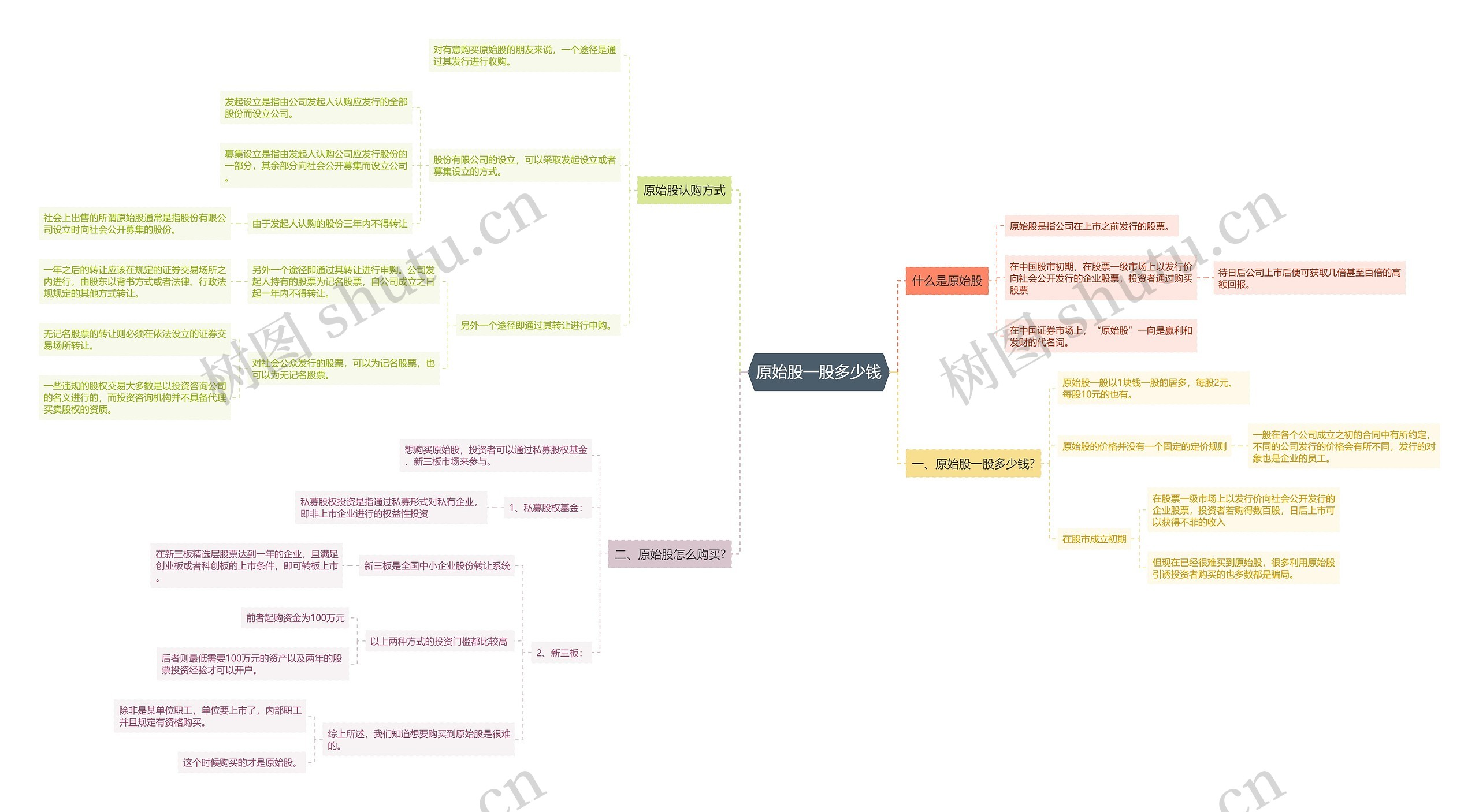 原始股一股多少钱思维导图