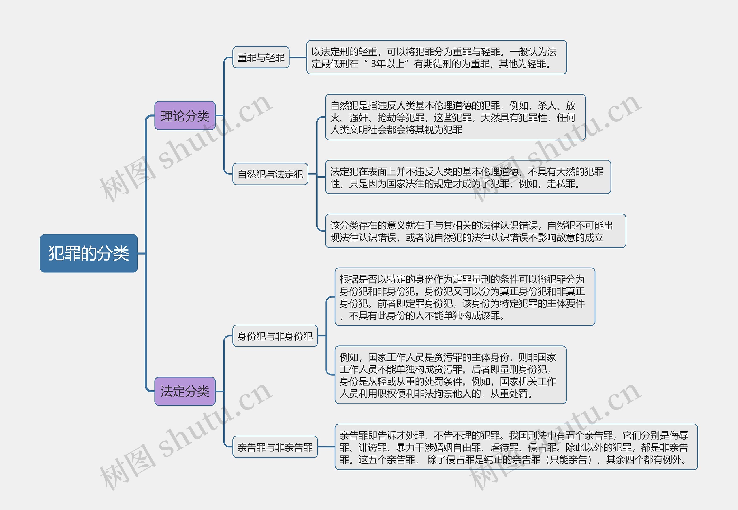 犯罪的分类的思维导图