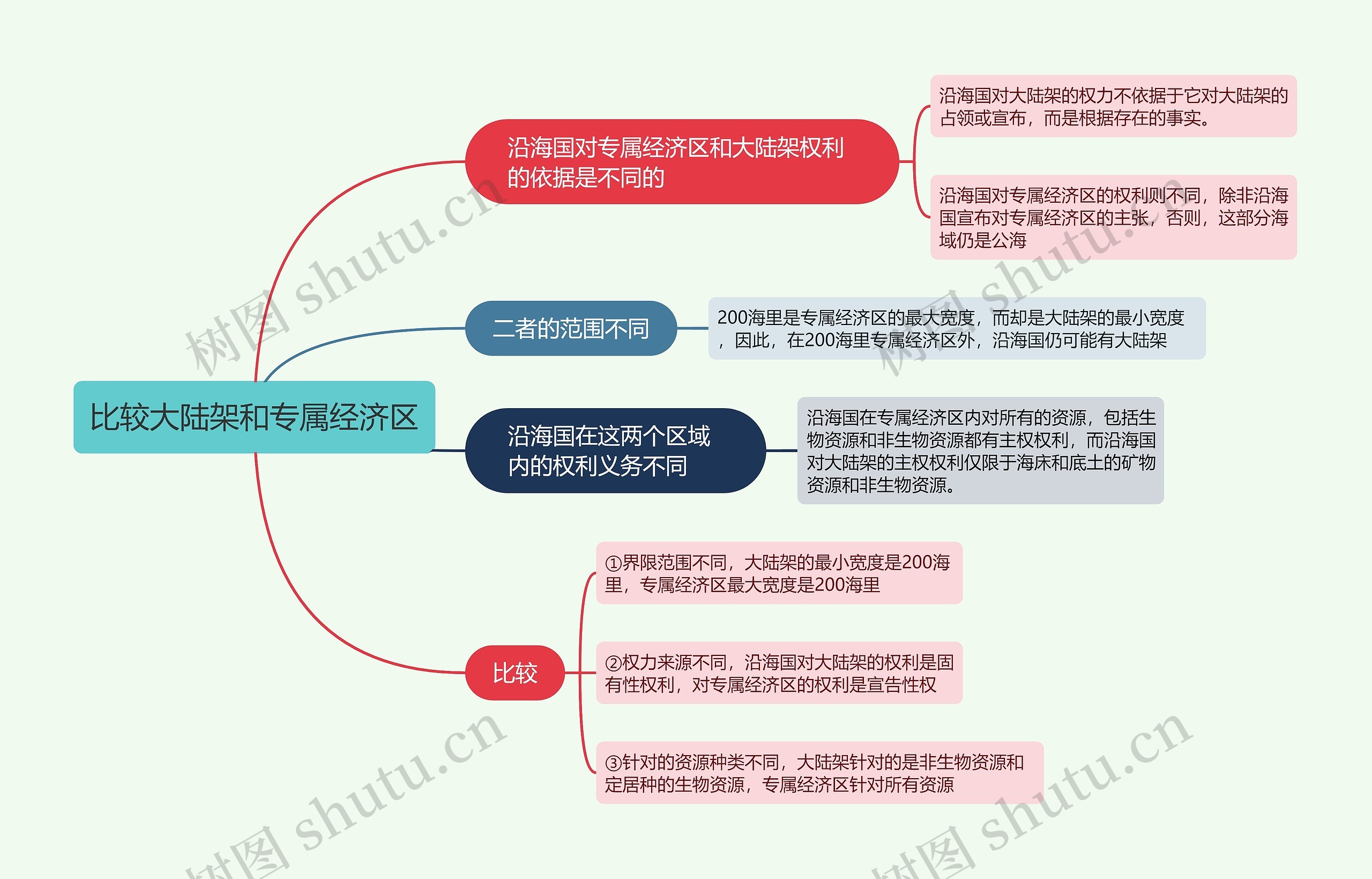 比较大陆架和专属经济区的思维导图