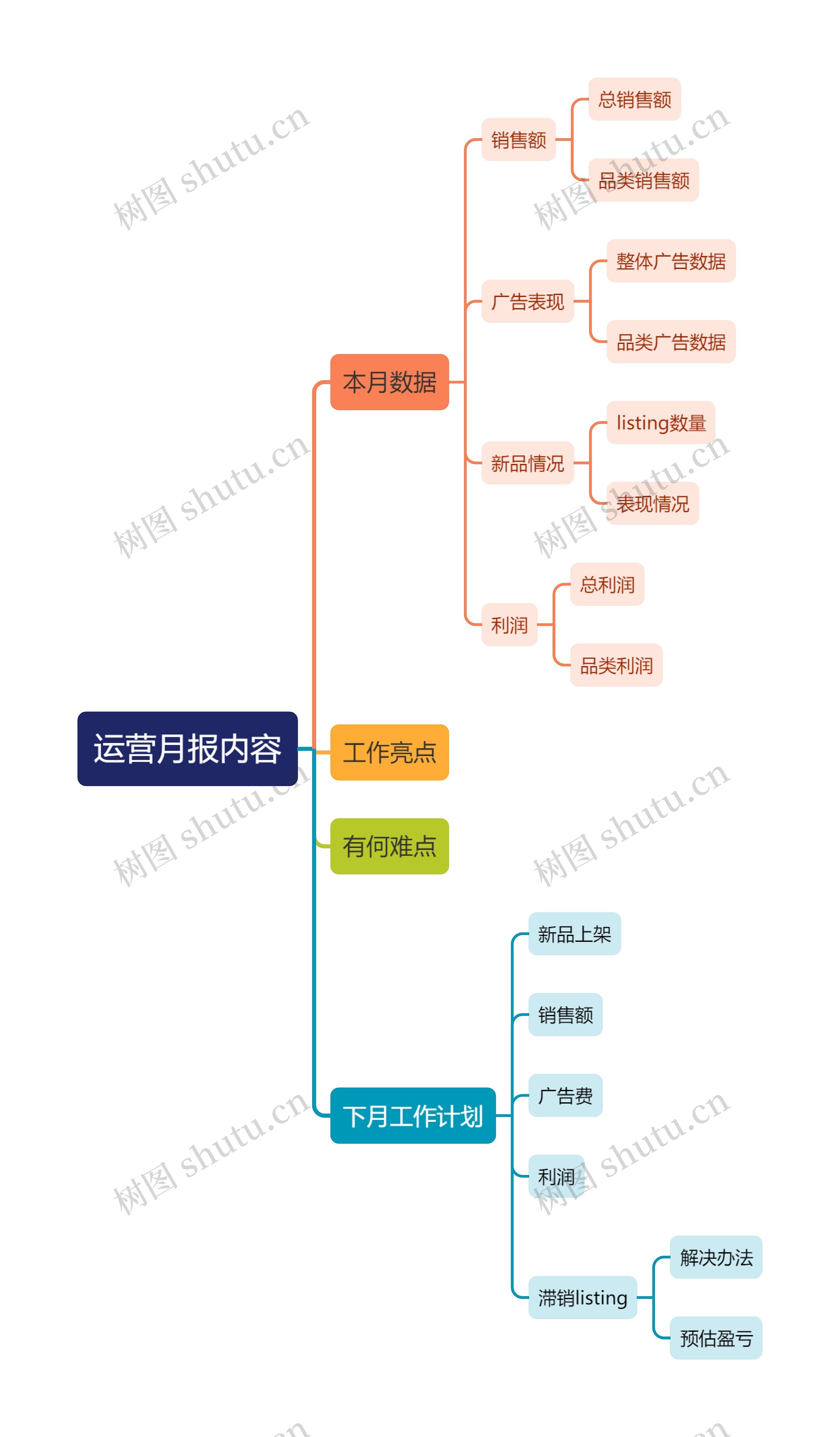 ﻿运营月报内容的思维导图