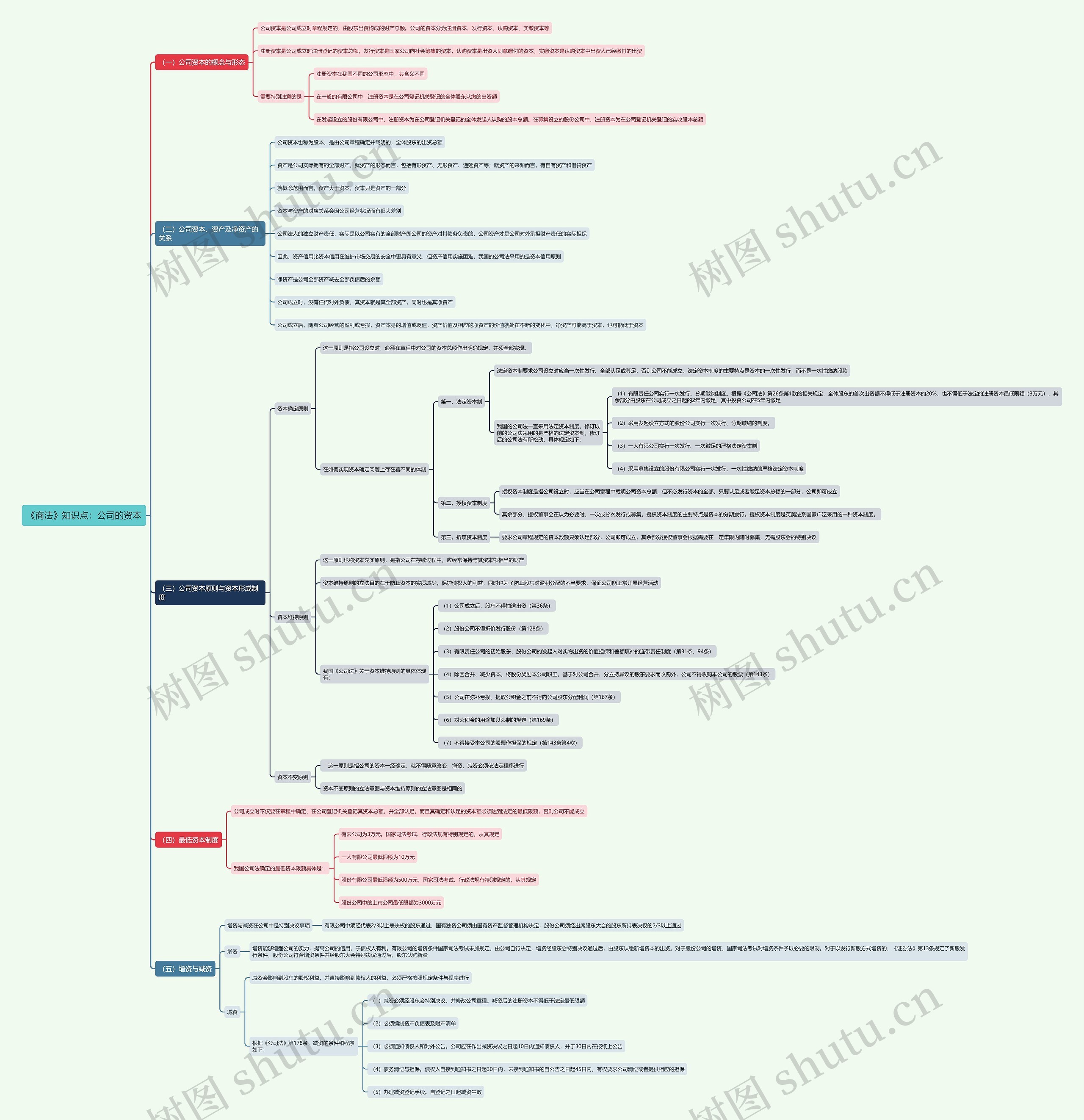 《商法》知识点：公司的资本思维导图