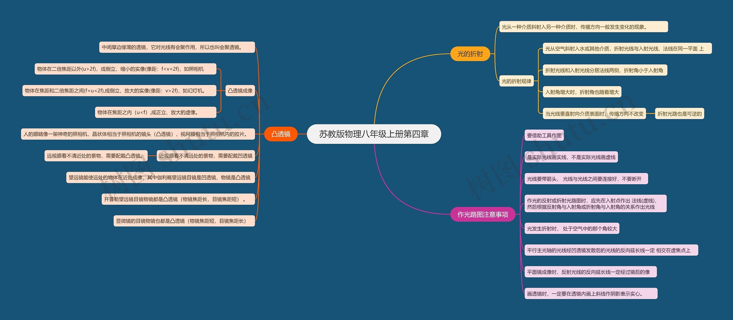 苏教版物理八年级上册第四章思维导图