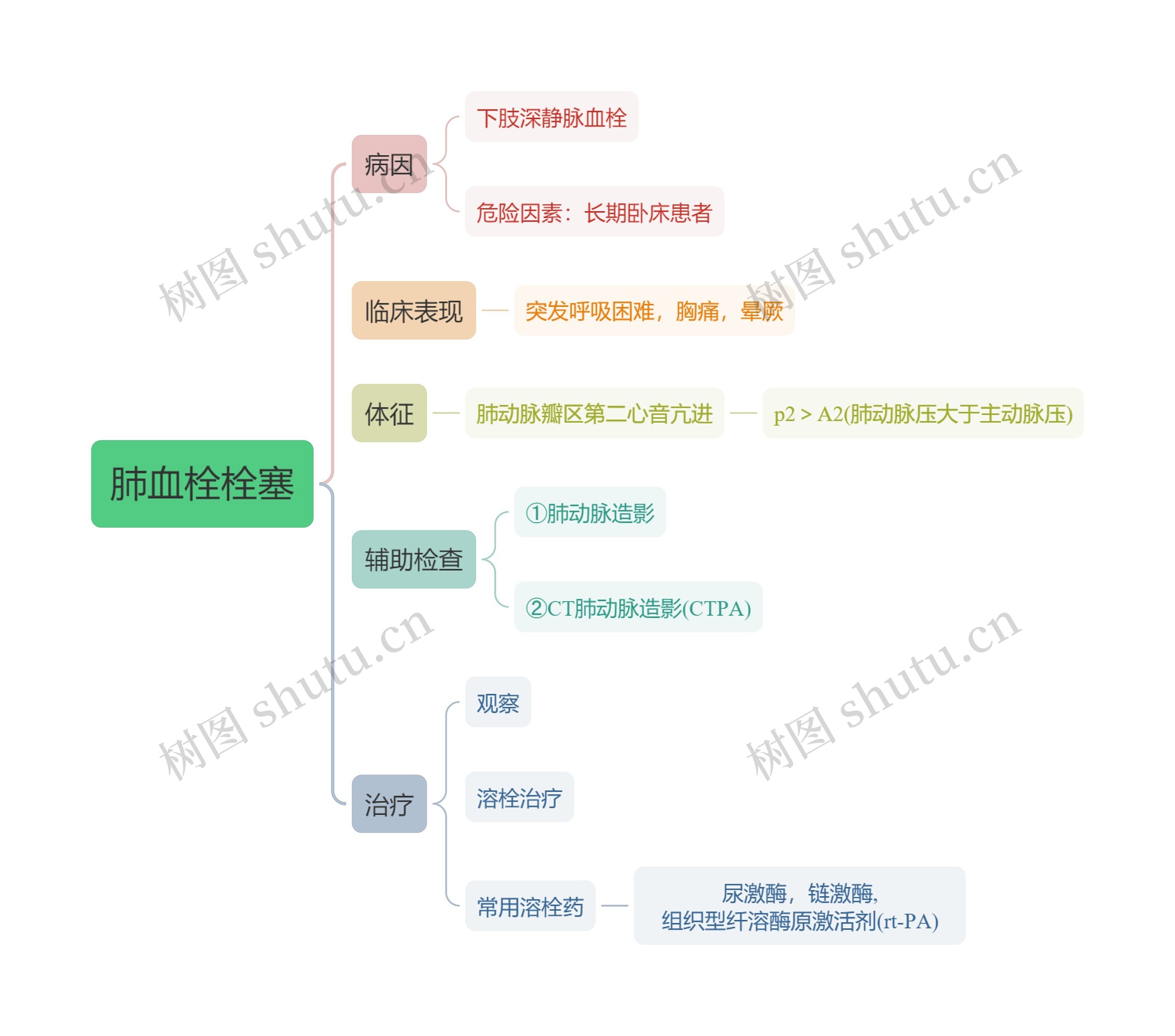 内科知识肺血栓栓塞思维导图