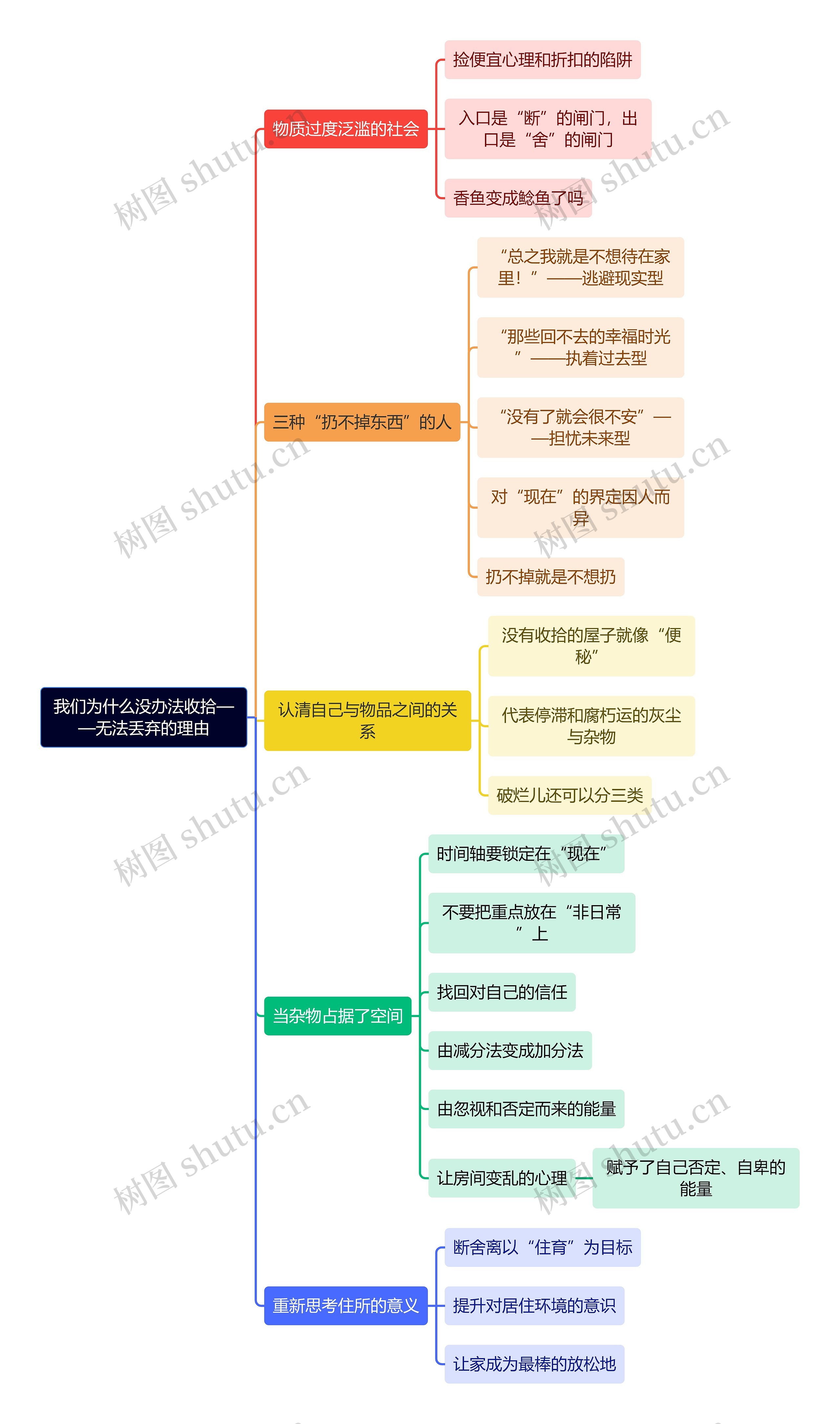 读书笔记我们为什么没办法收拾——无法丢弃的理由思维导图