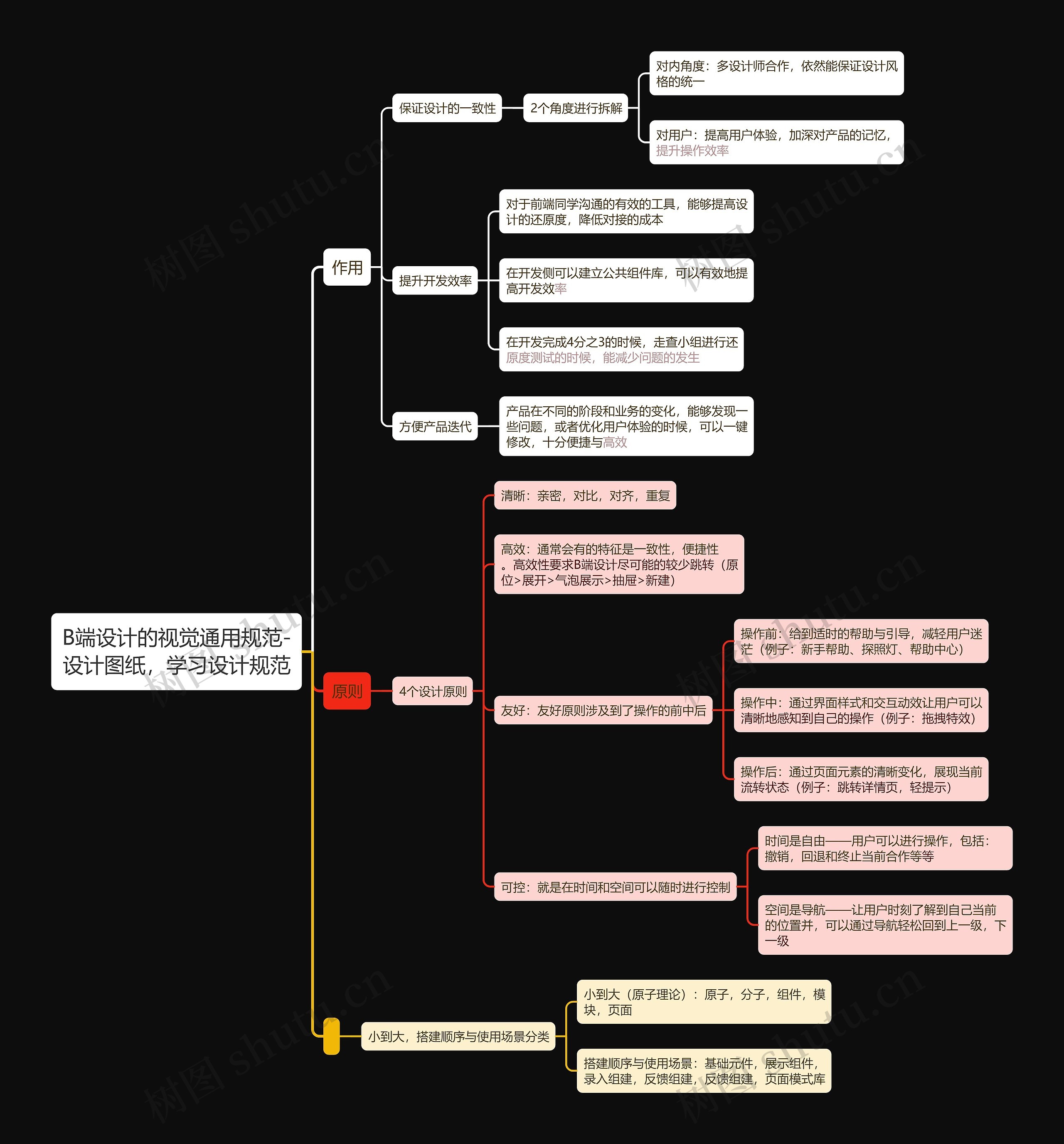 B端设计的视觉通用规范-设计图纸，学习设计规范思维导图