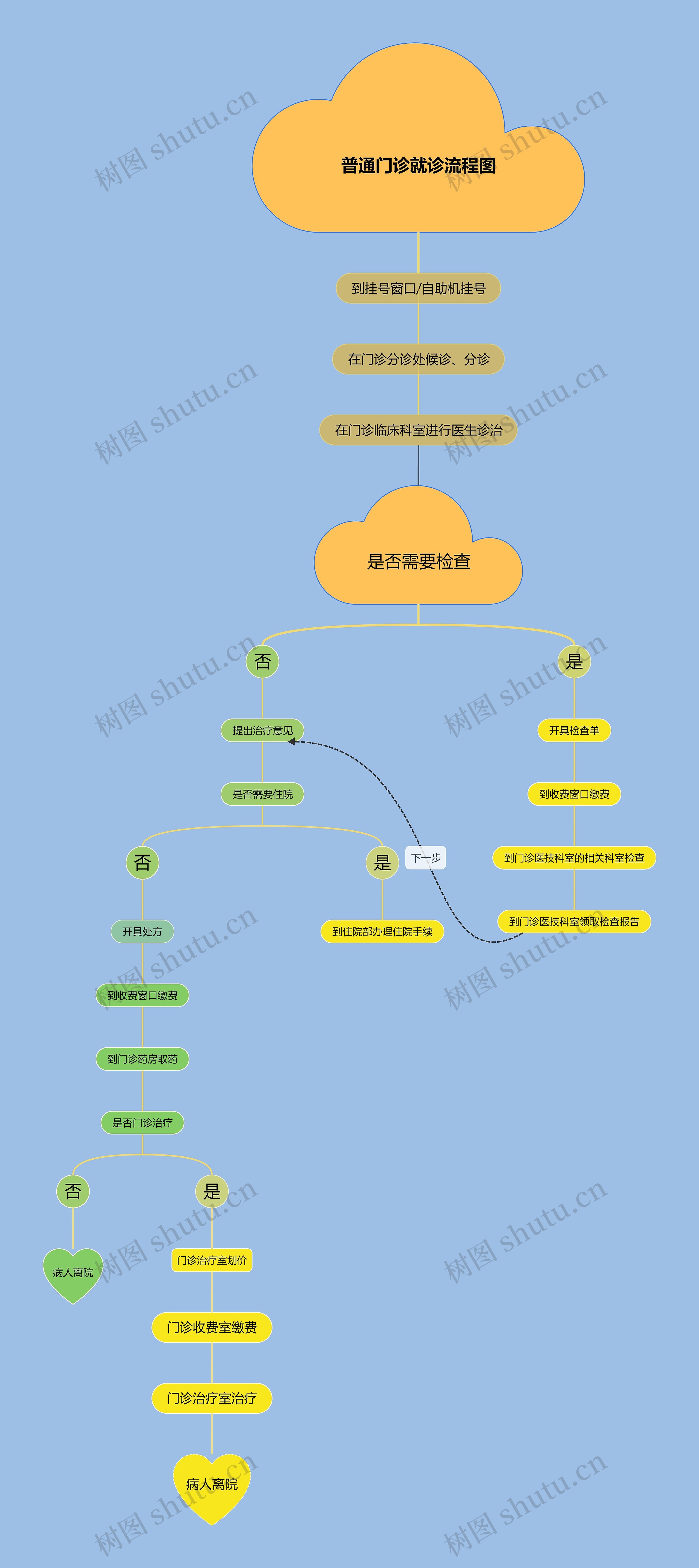 普通门诊就诊流程图思维导图